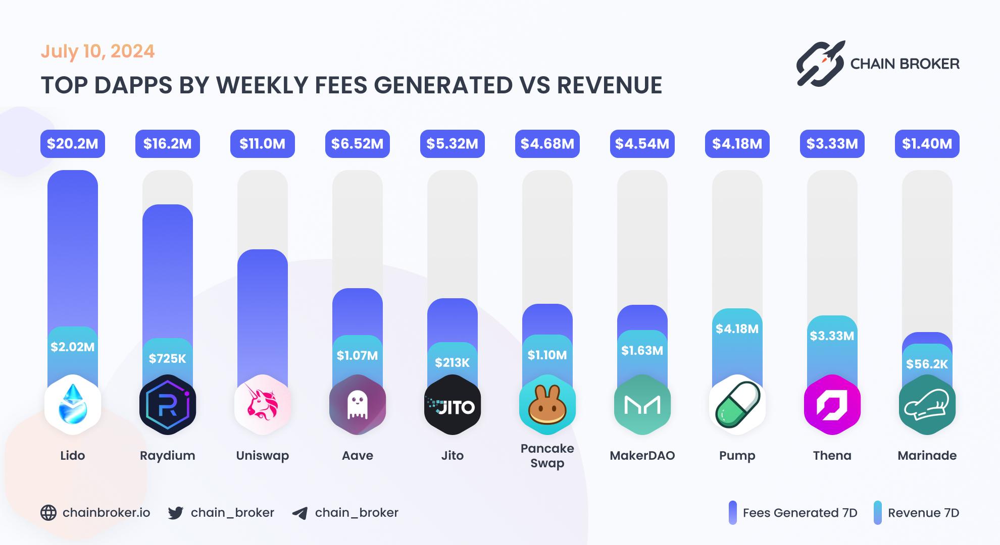 Top dApps by monthly on-chain Revenue Top dApps by monthly on-chain Revenue
