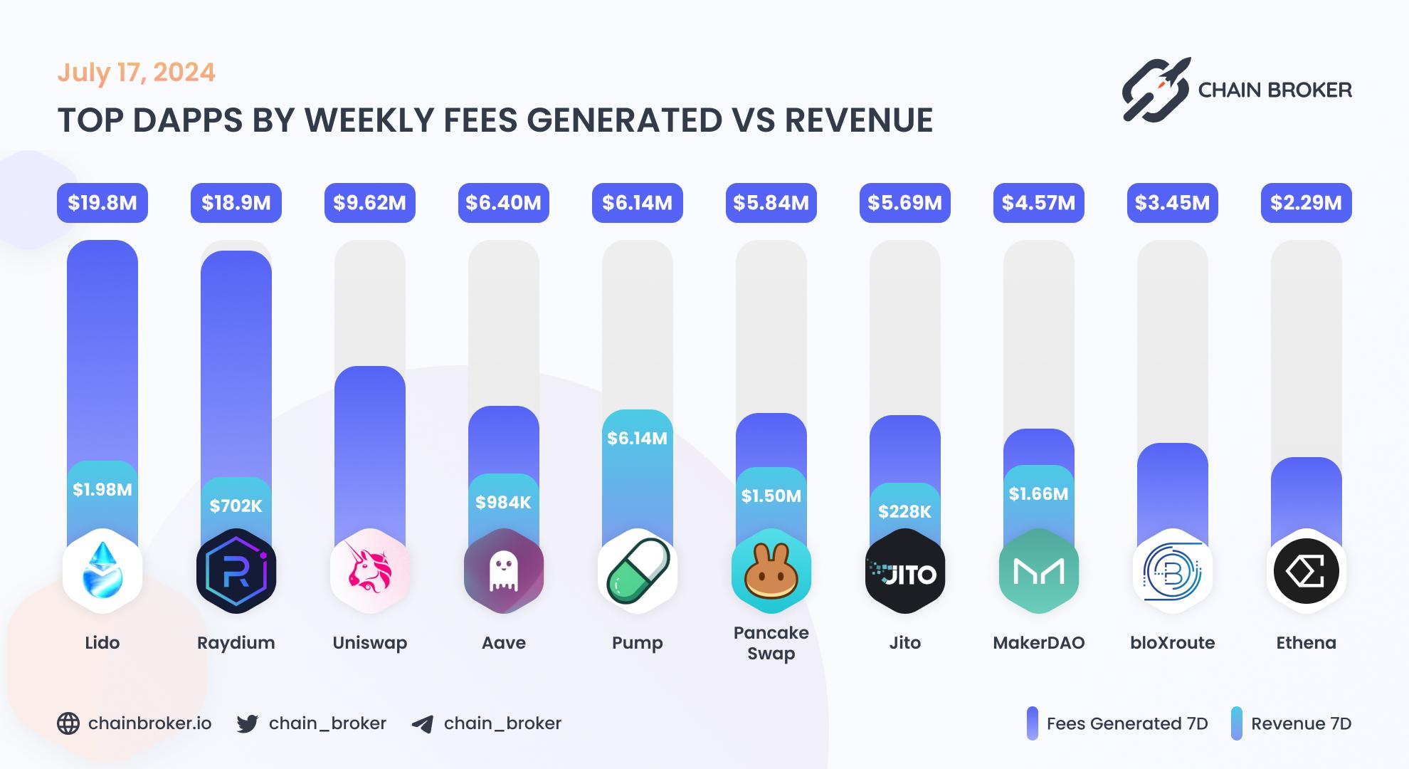Top dApps by monthly on-chain Revenue Top dApps by monthly on-chain Revenue