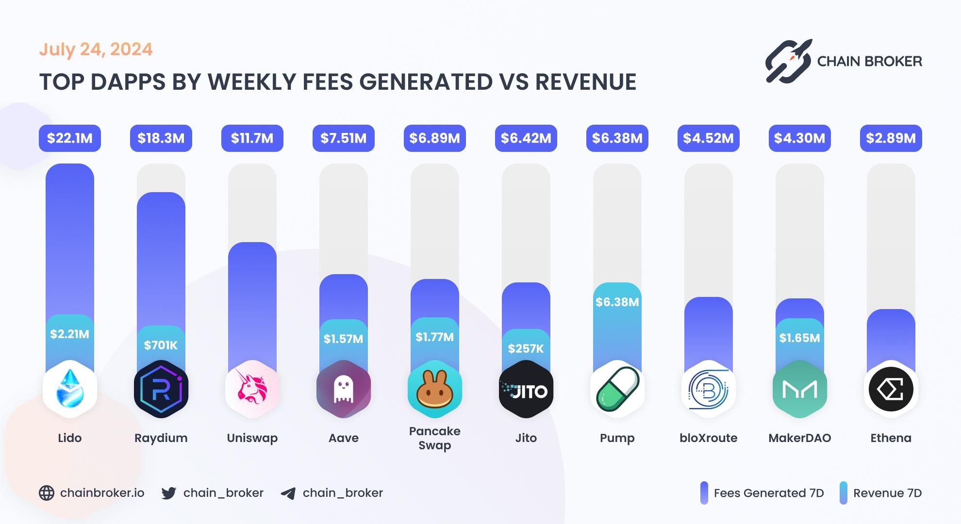 Top dApps by monthly on-chain Revenue Top dApps by monthly on-chain Revenue