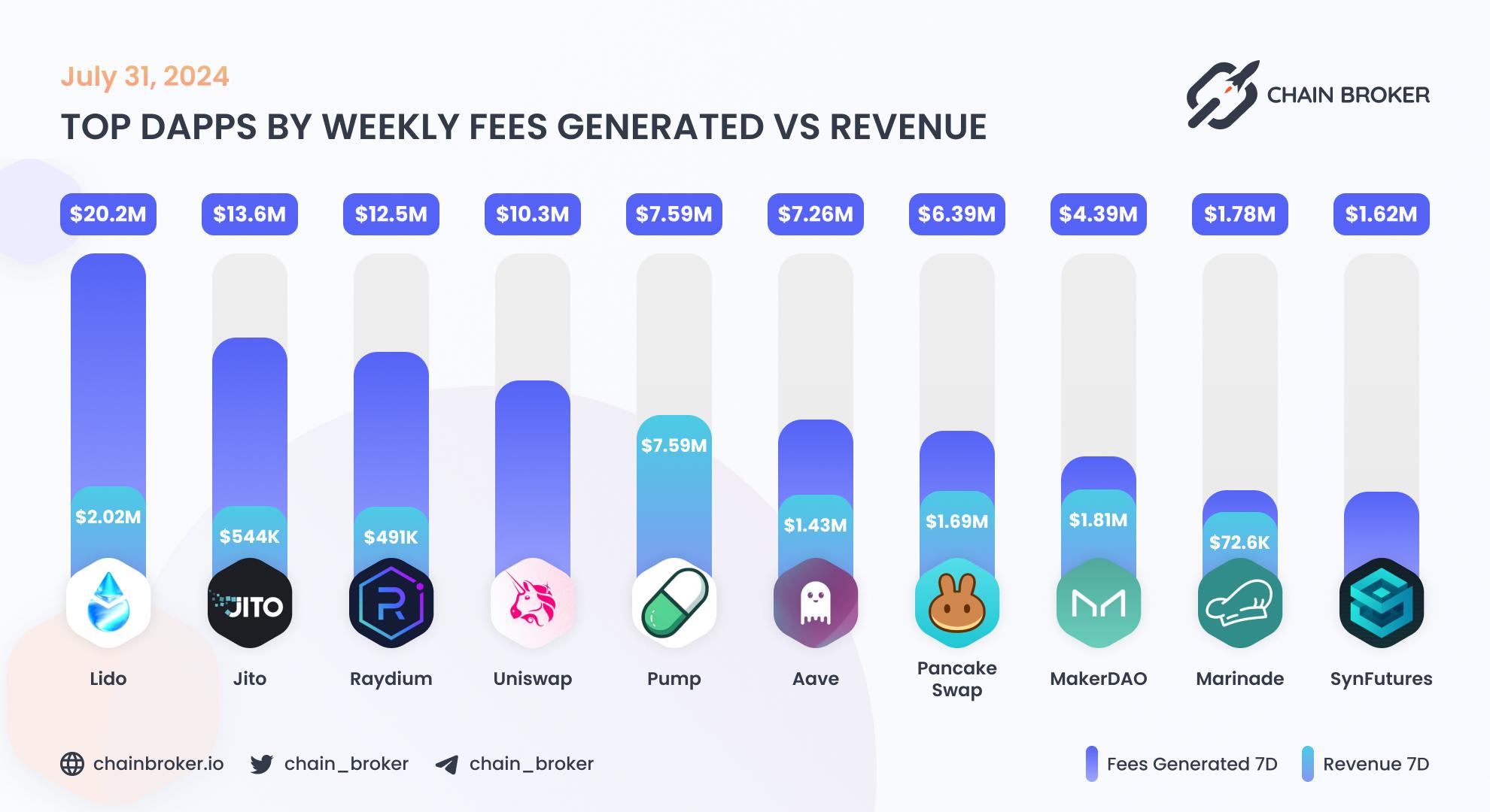 Top dApps by monthly on-chain Revenue Top dApps by monthly on-chain Revenue