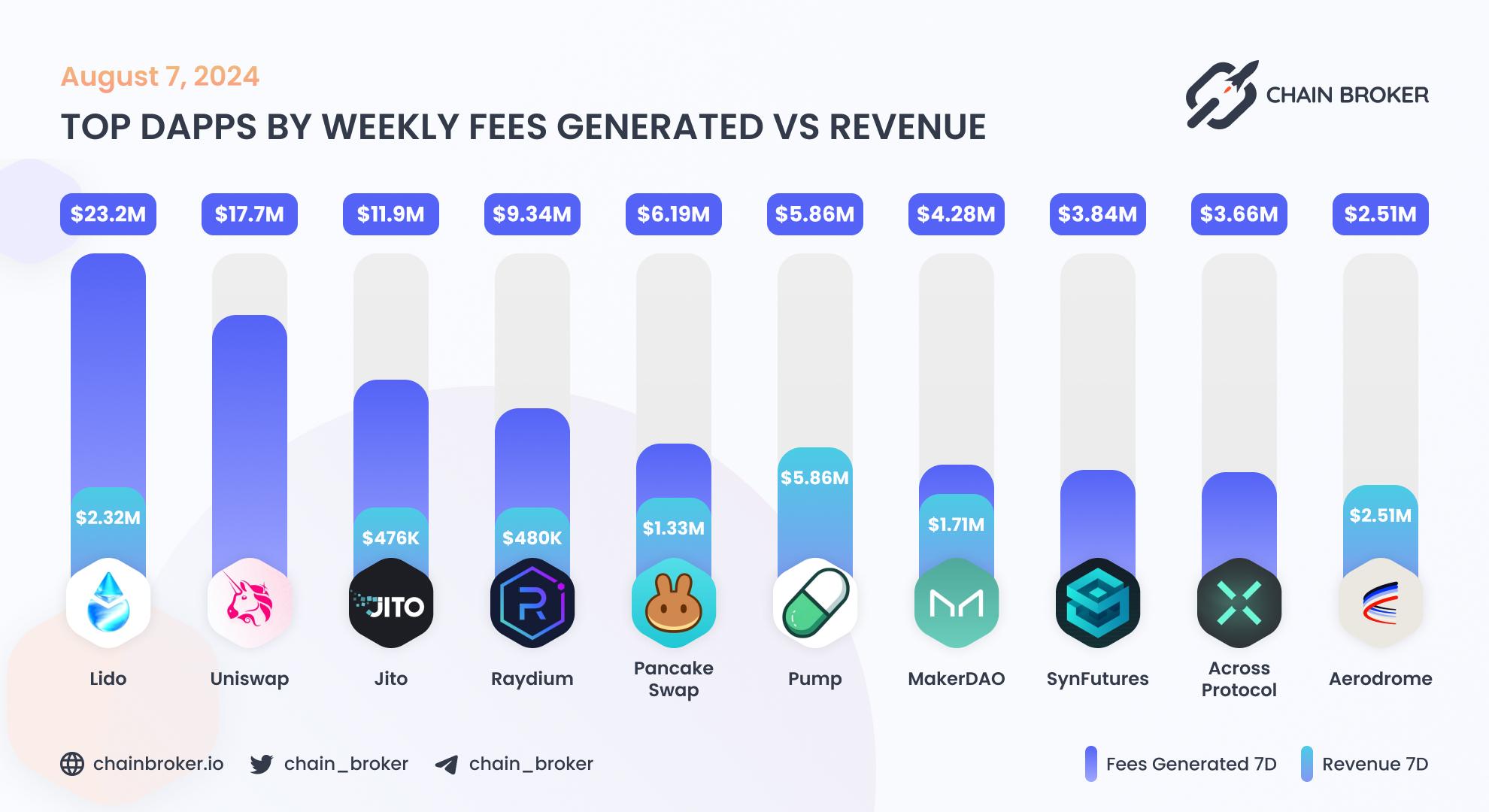 Top dApps by monthly on-chain Revenue Top dApps by monthly on-chain Revenue