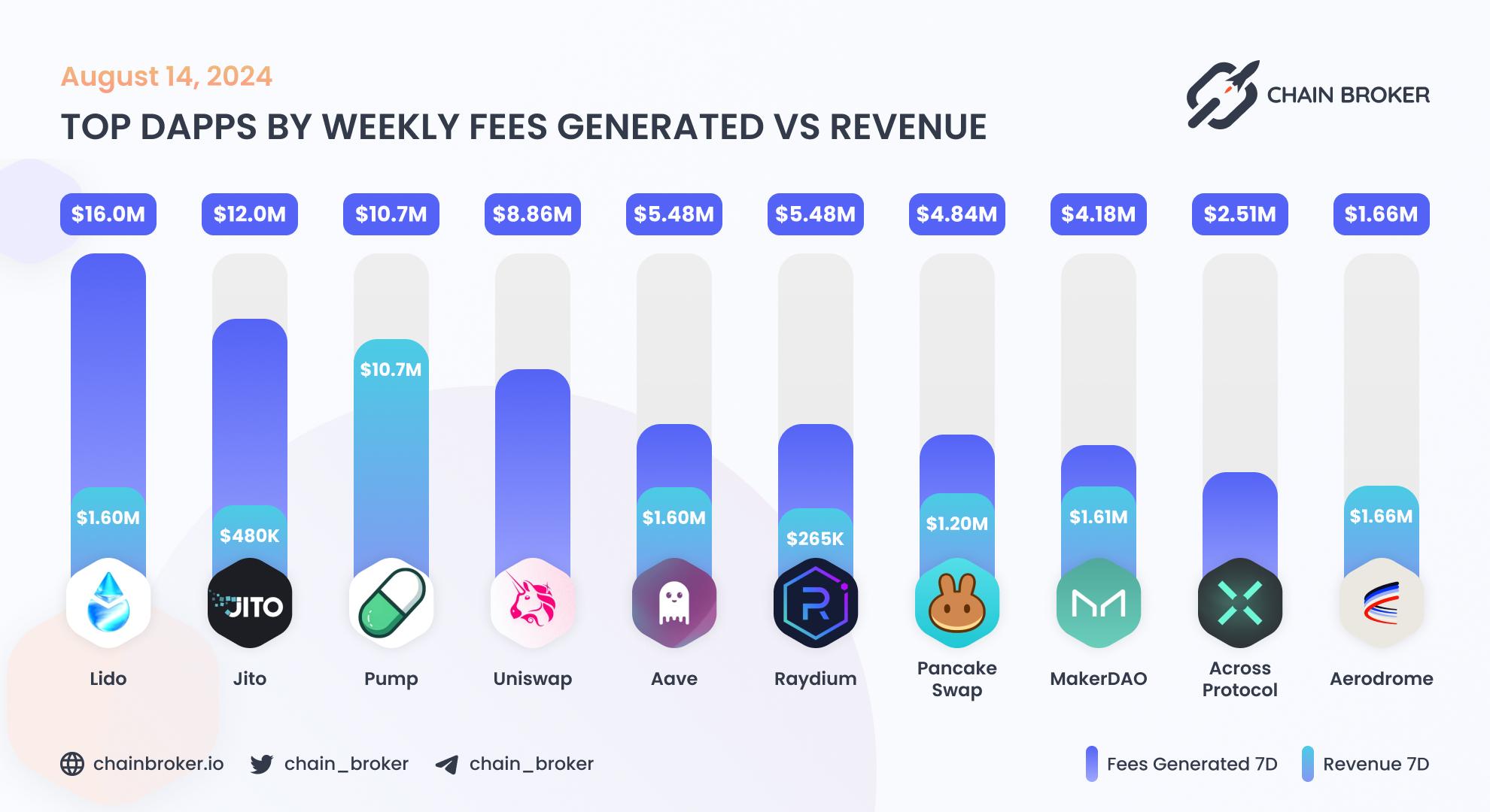 Top dApps by monthly on-chain Revenue Top dApps by monthly on-chain Revenue