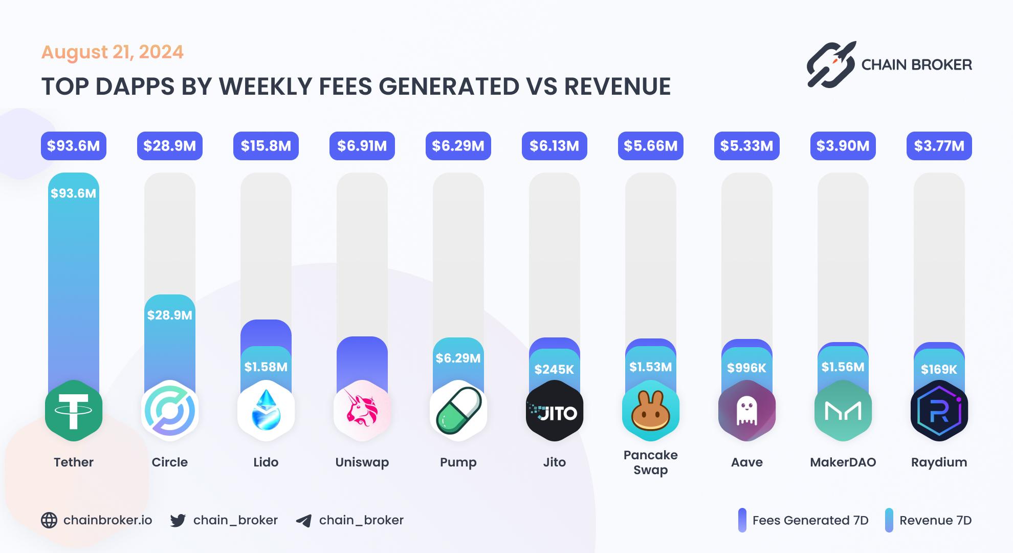 Top dApps by monthly on-chain Revenue Top dApps by monthly on-chain Revenue