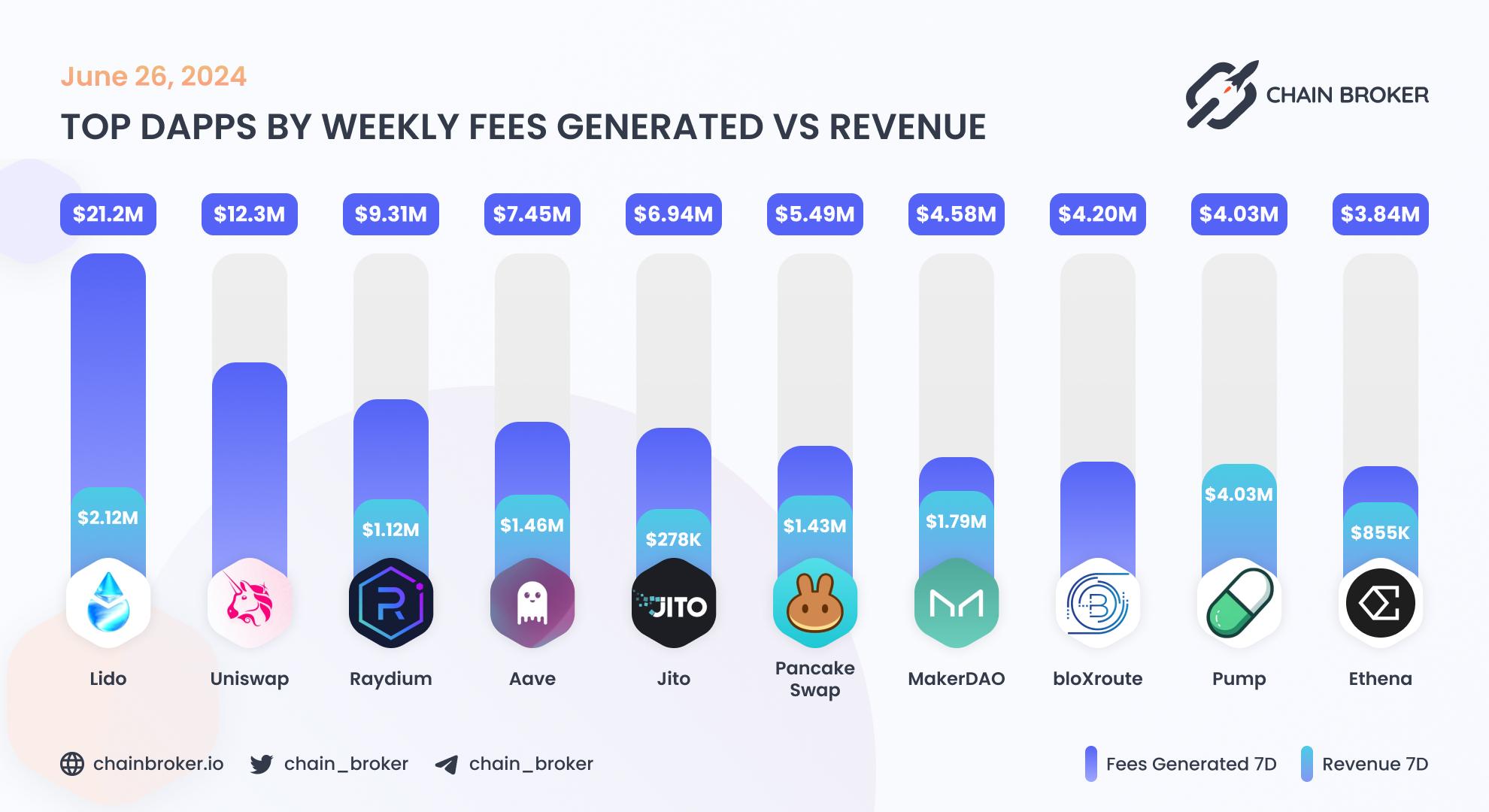 Top dApps by monthly on-chain Revenue Top dApps by monthly on-chain Revenue