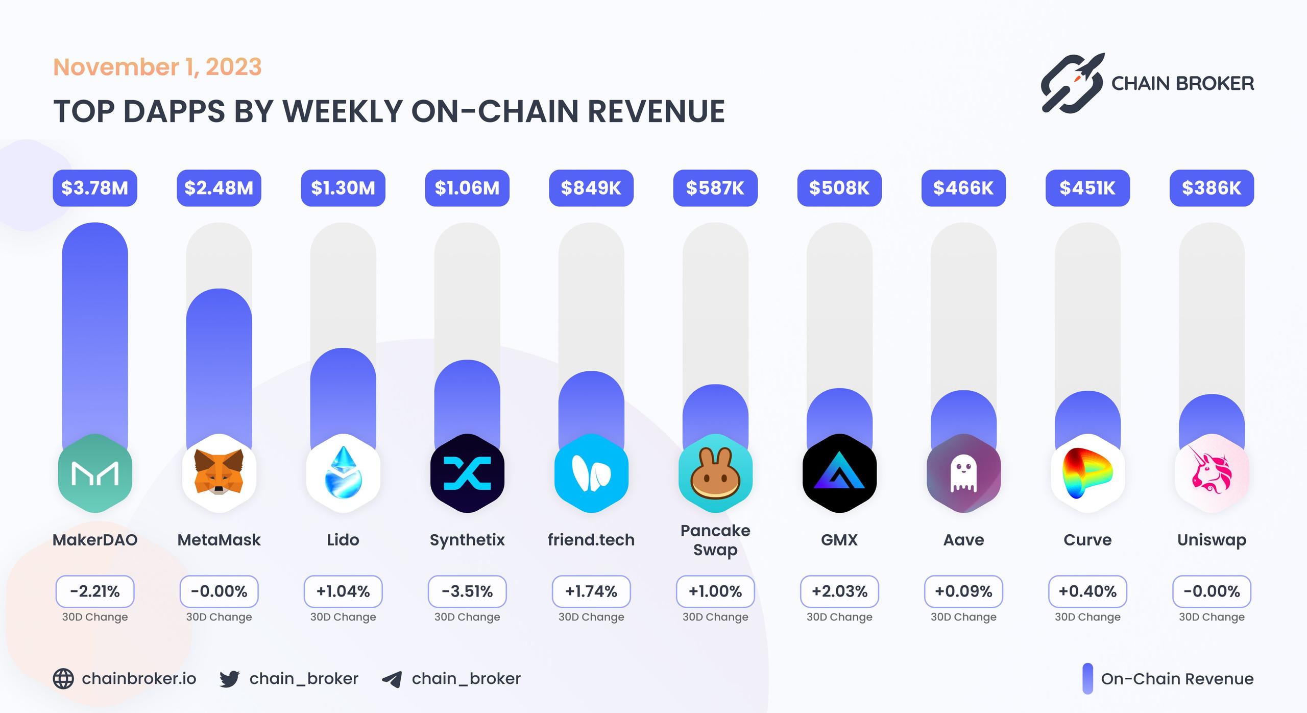 Top dApps by monthly on-chain Revenue Top dApps by monthly on-chain Revenue