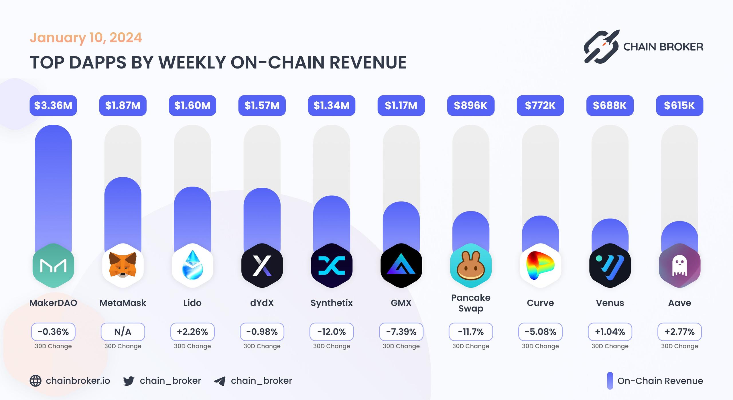 Top dApps by monthly on-chain Revenue Top dApps by monthly on-chain Revenue