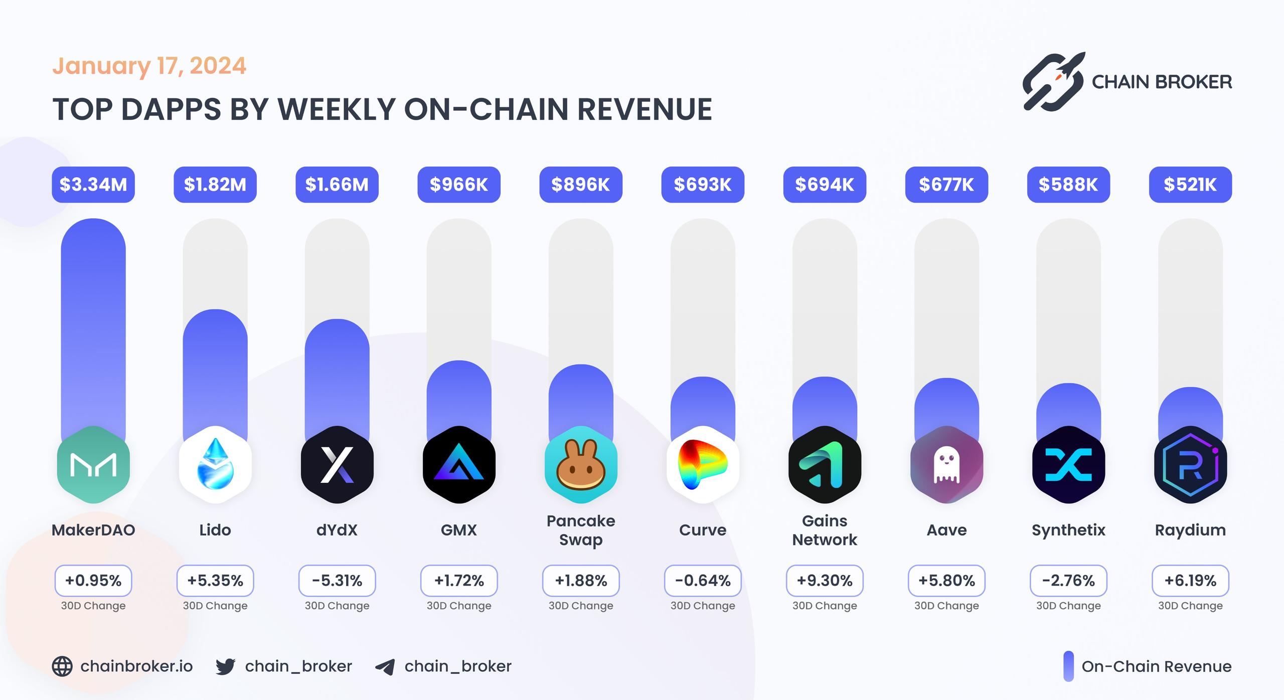 Top dApps by monthly on-chain Revenue Top dApps by monthly on-chain Revenue