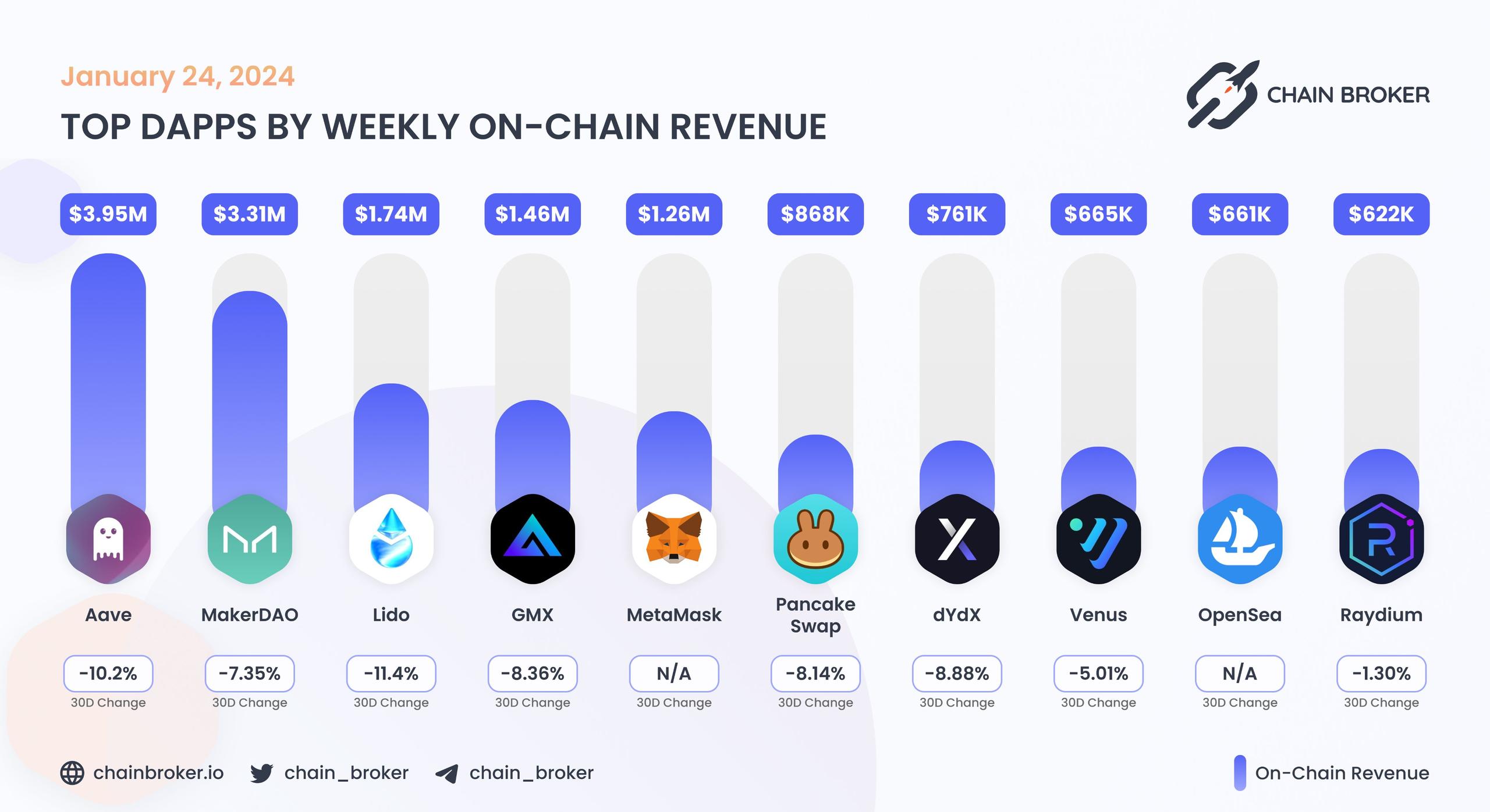 Top dApps by monthly on-chain Revenue Top dApps by monthly on-chain Revenue