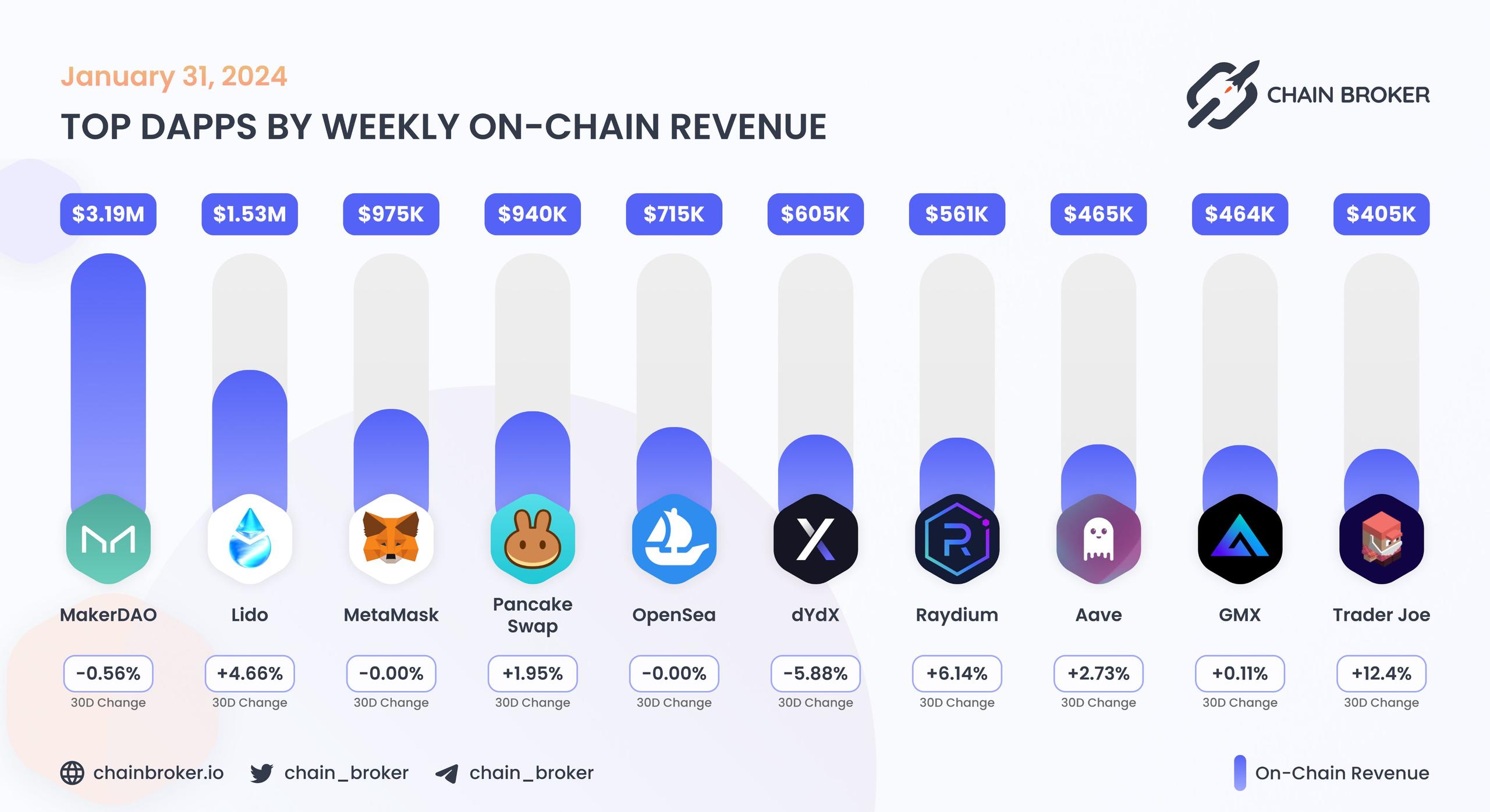 Top dApps by monthly on-chain Revenue Top dApps by monthly on-chain Revenue