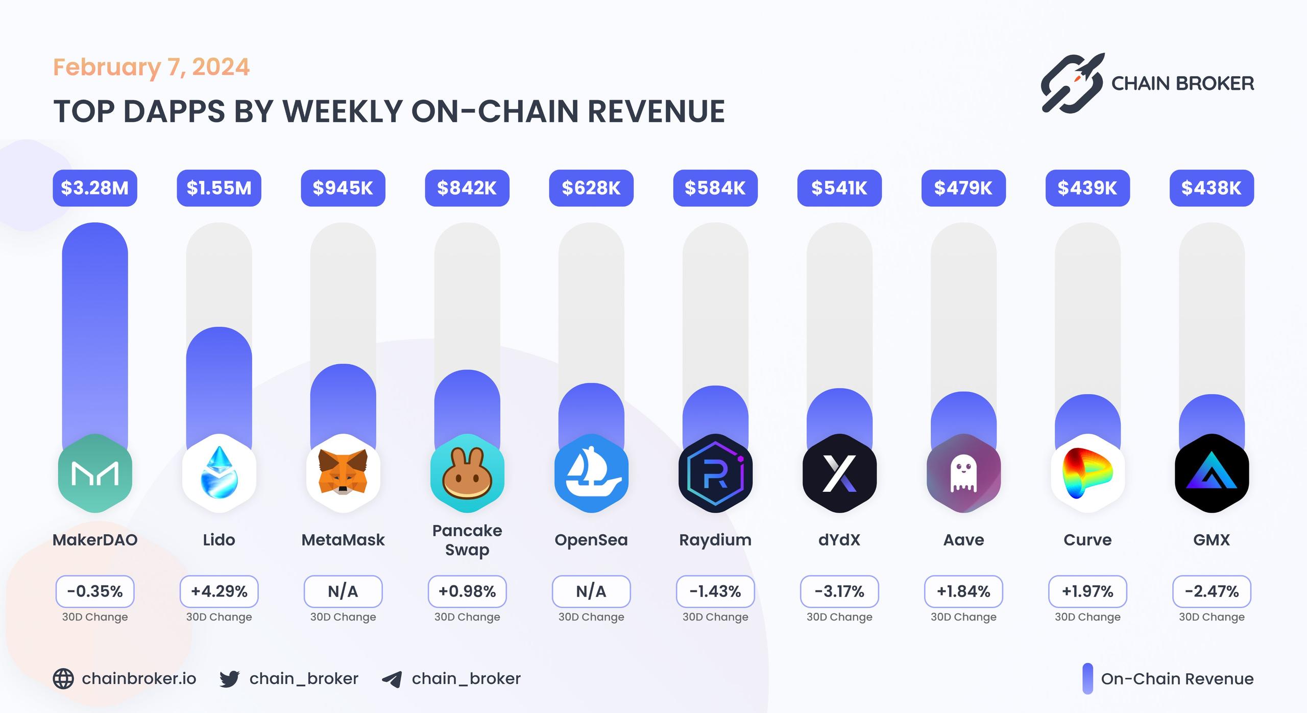 Top dApps by monthly on-chain Revenue Top dApps by monthly on-chain Revenue