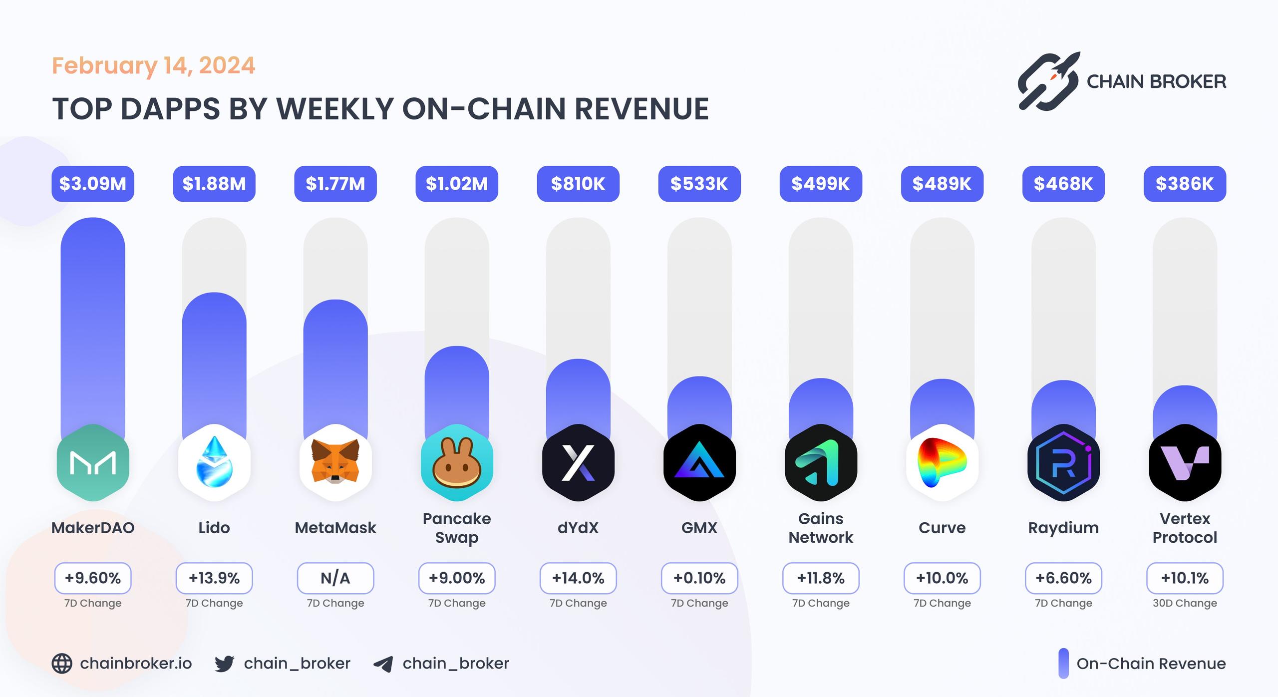 Top dApps by monthly on-chain Revenue Top dApps by monthly on-chain Revenue