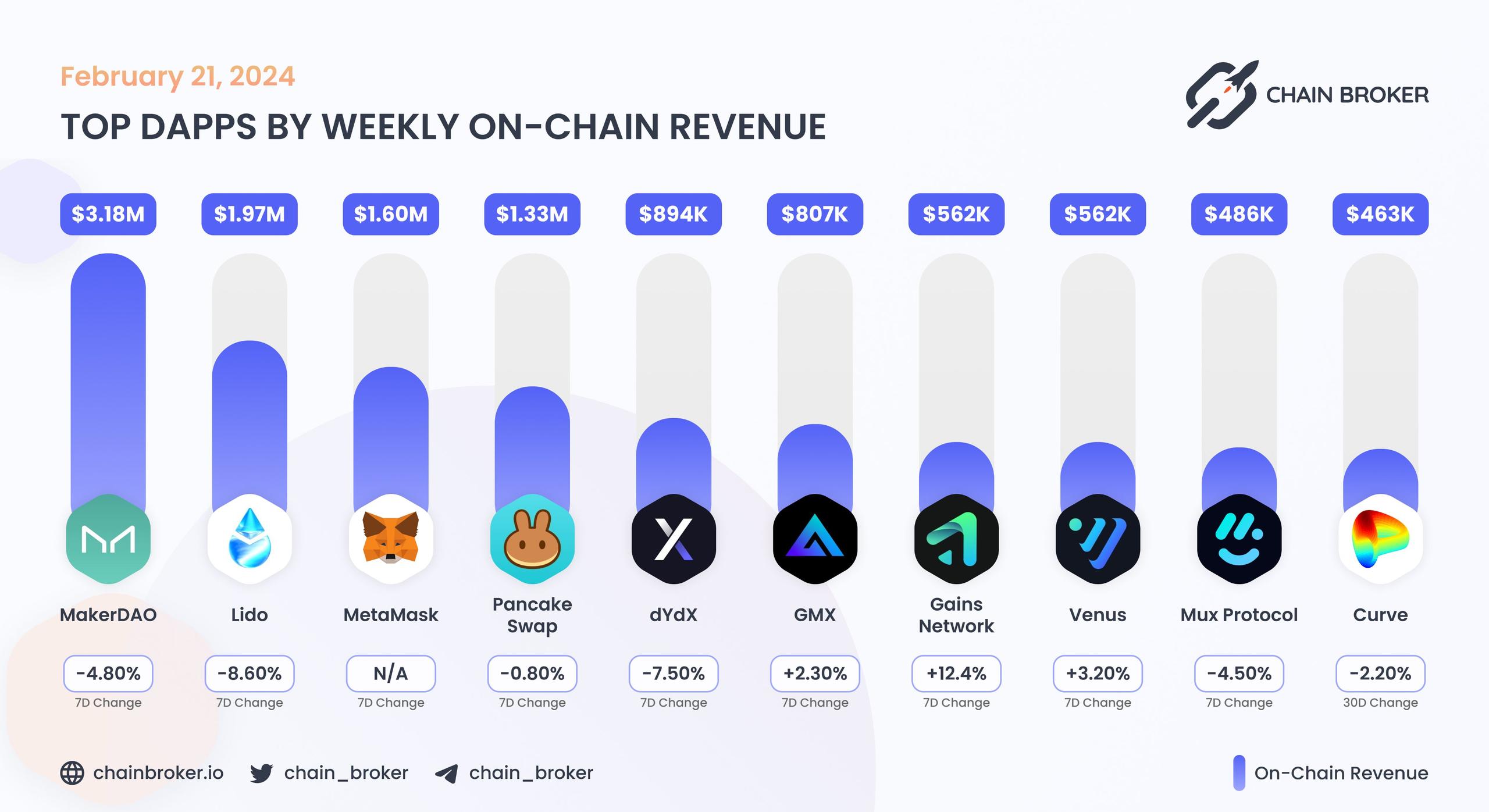 Top dApps by monthly on-chain Revenue Top dApps by monthly on-chain Revenue