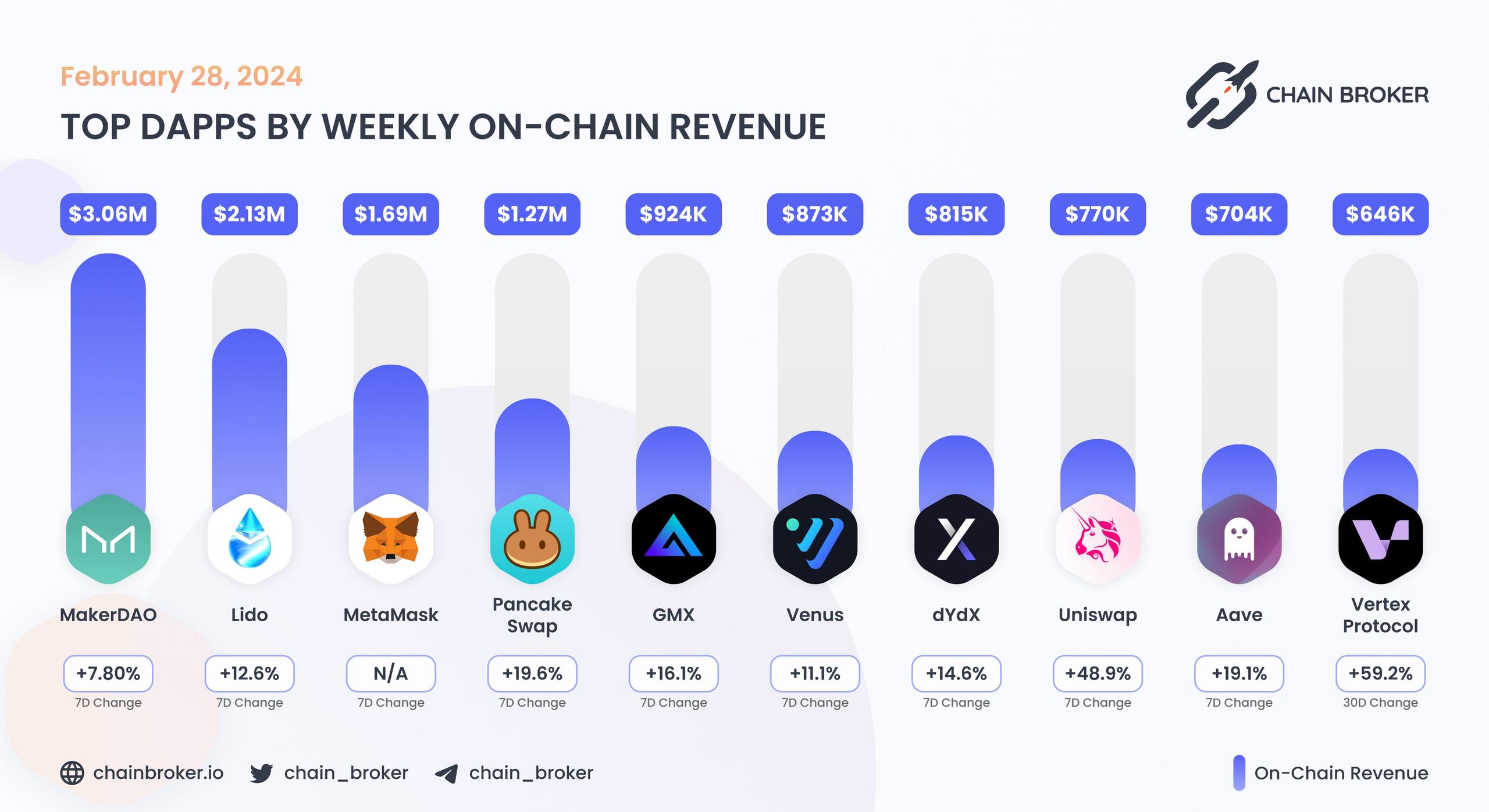 Top dApps by monthly on-chain Revenue