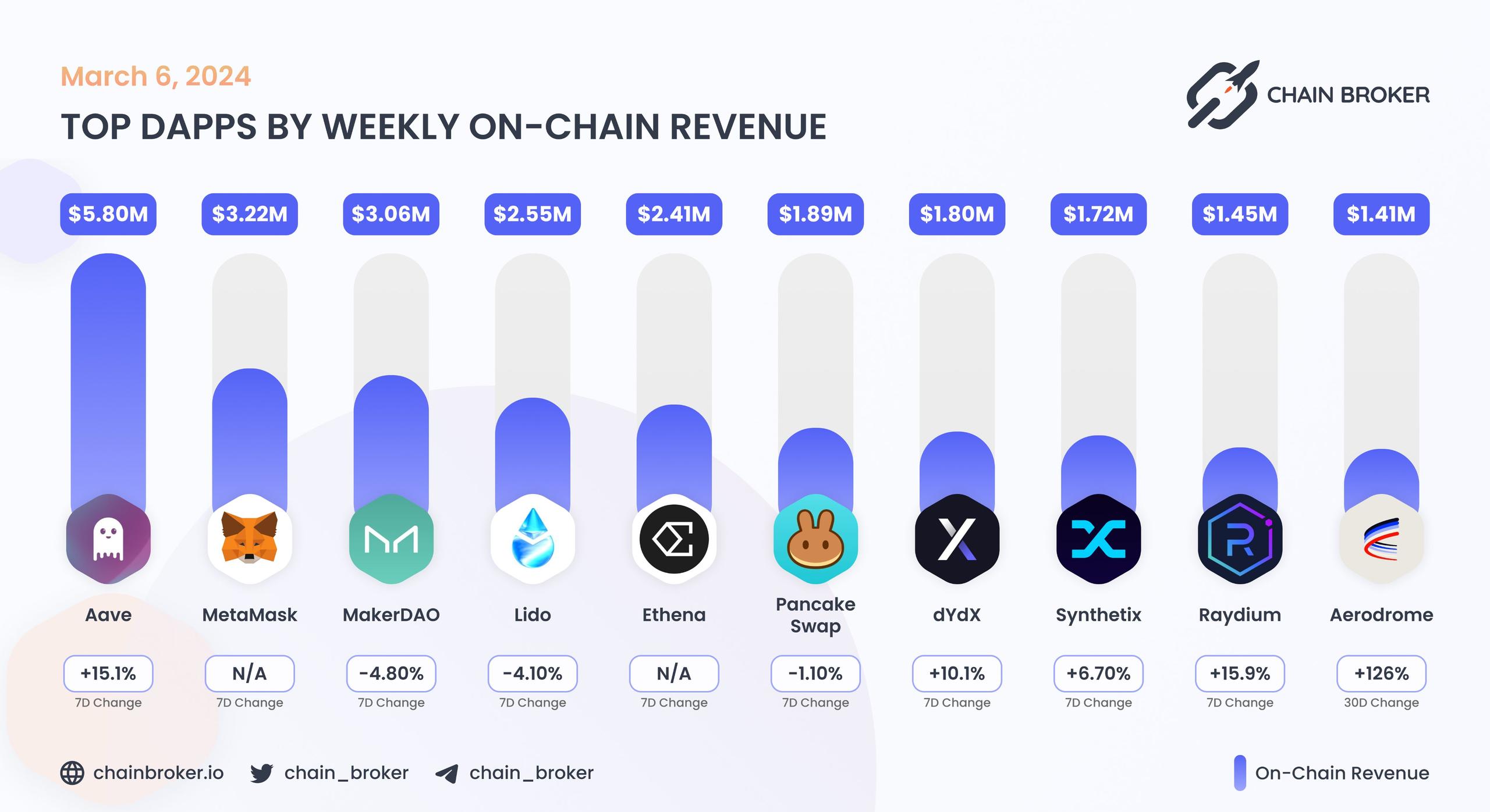 Top dApps by monthly on-chain Revenue Top dApps by monthly on-chain Revenue
