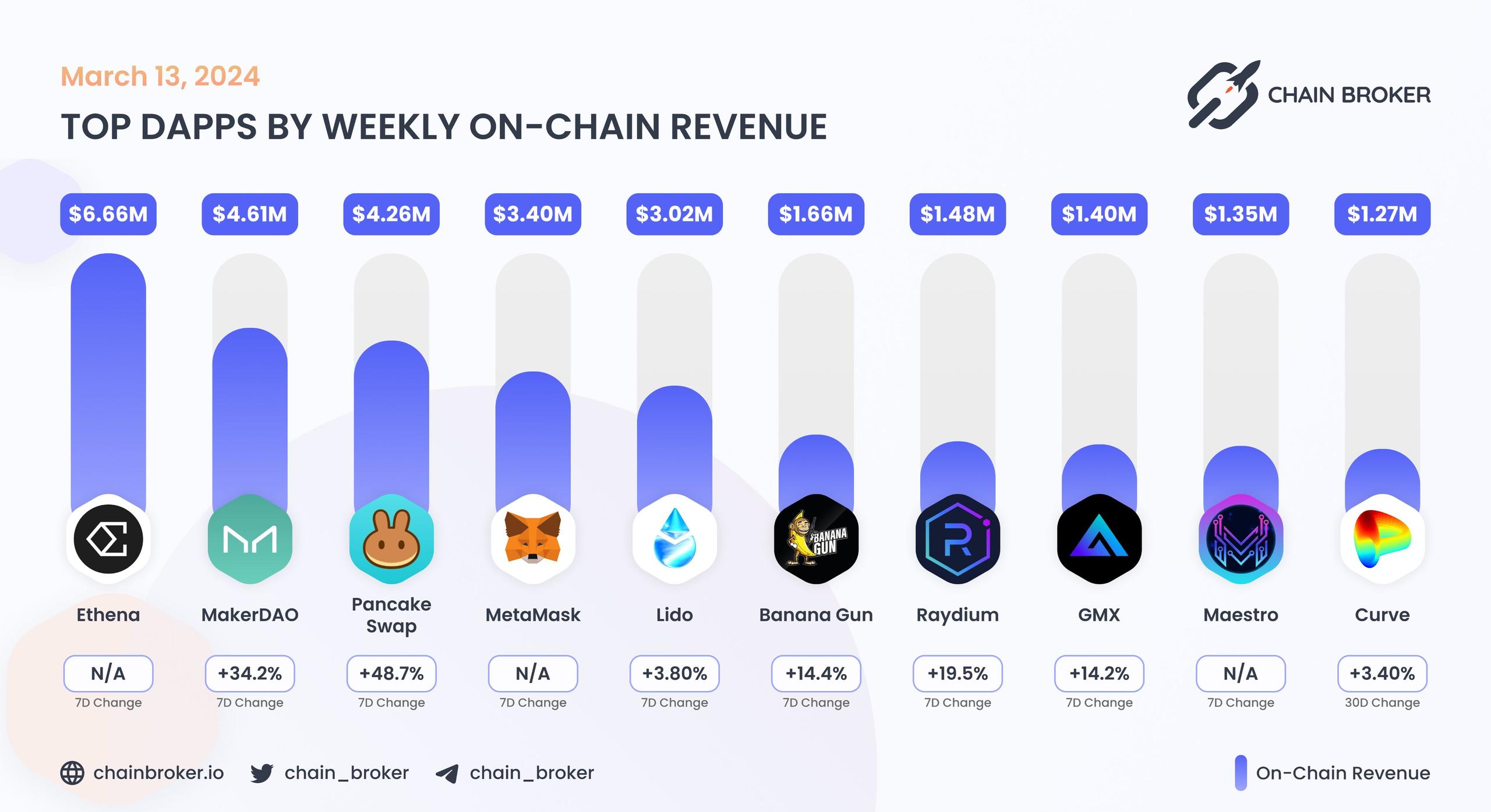 Top dApps by monthly on-chain Revenue Top dApps by monthly on-chain Revenue