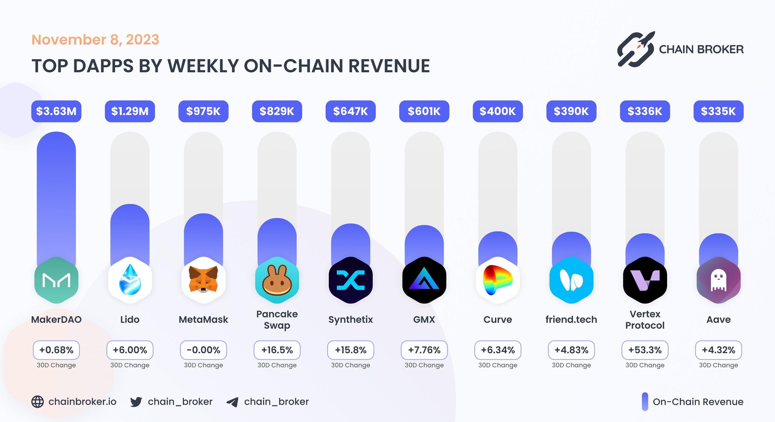 Top dApps by monthly on-chain Revenue Top dApps by monthly on-chain Revenue
