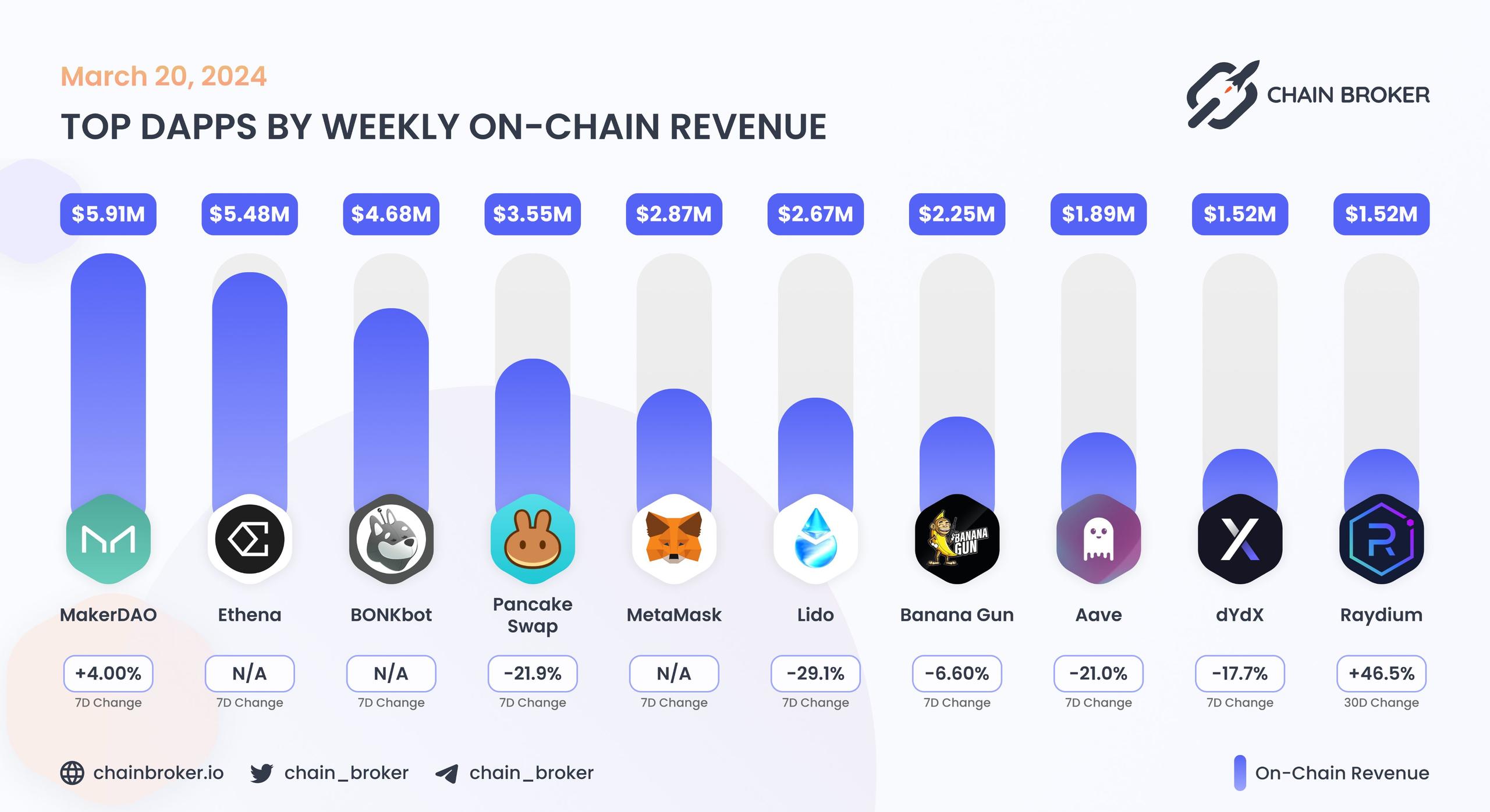 Top dApps by monthly on-chain Revenue Top dApps by monthly on-chain Revenue