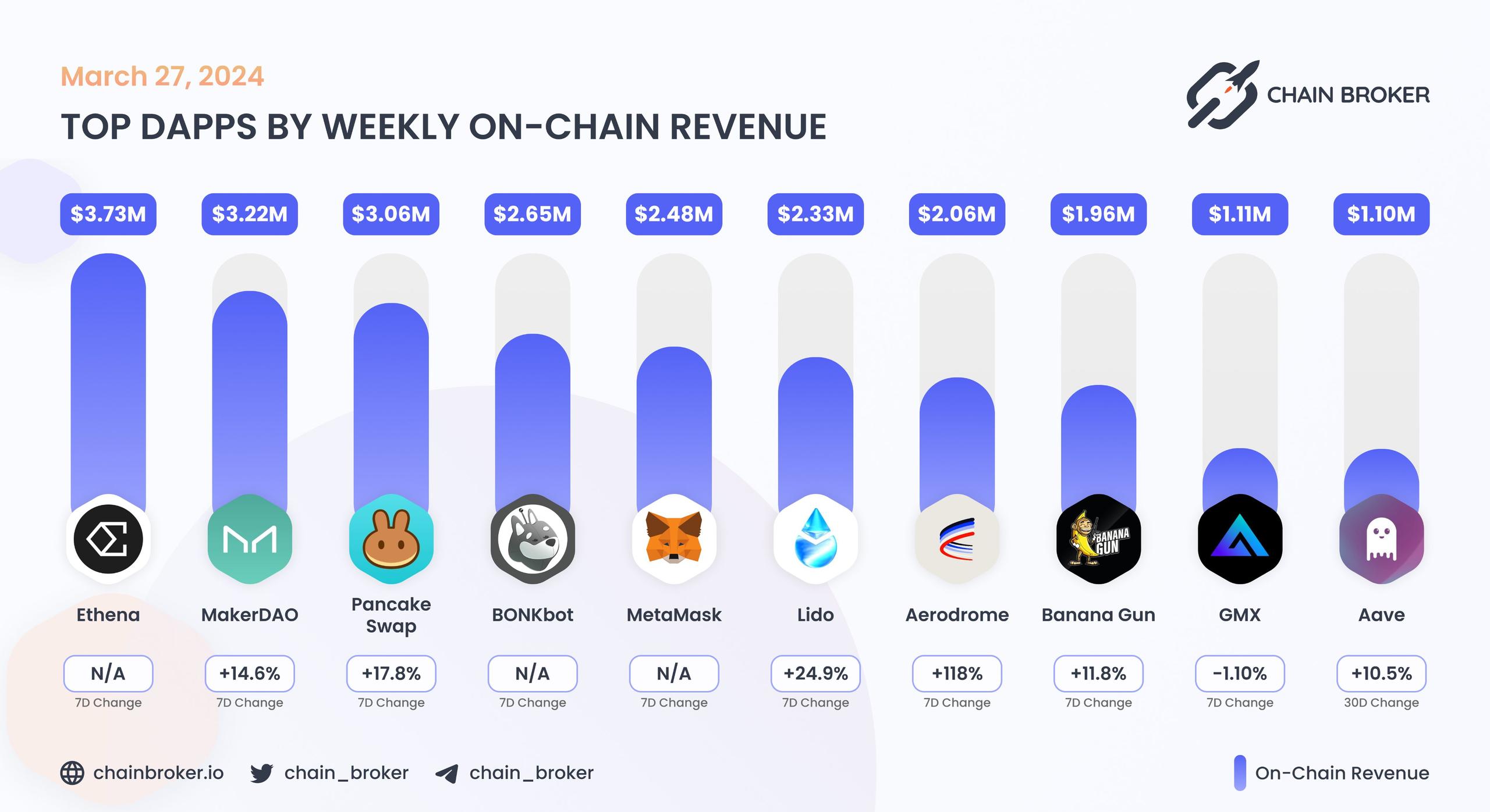 Top dApps by monthly on-chain Revenue Top dApps by monthly on-chain Revenue