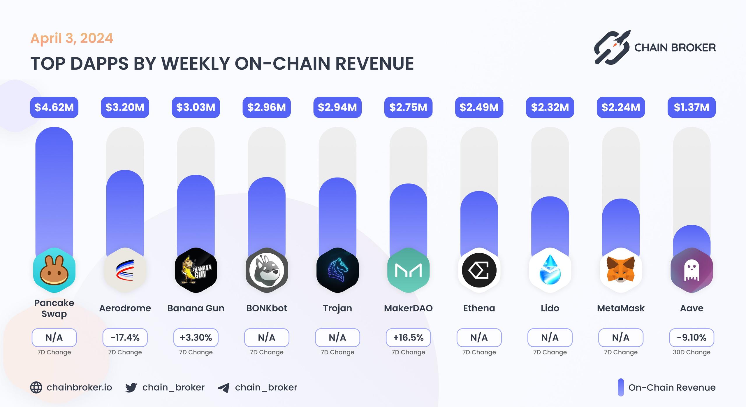 Top dApps by monthly on-chain Revenue Top dApps by monthly on-chain Revenue