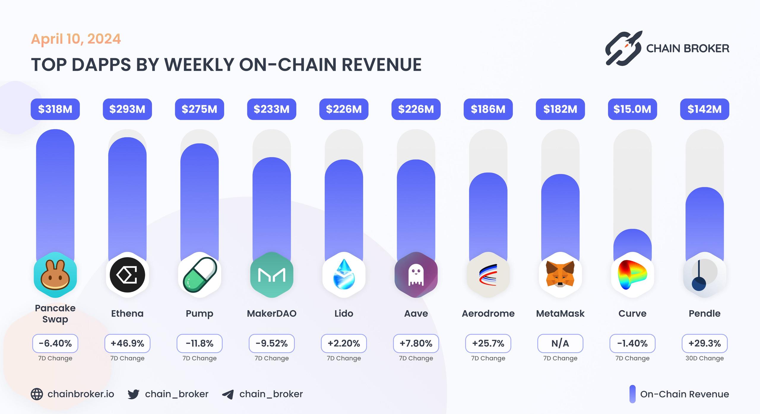 Top dApps by monthly on-chain Revenue Top dApps by monthly on-chain Revenue