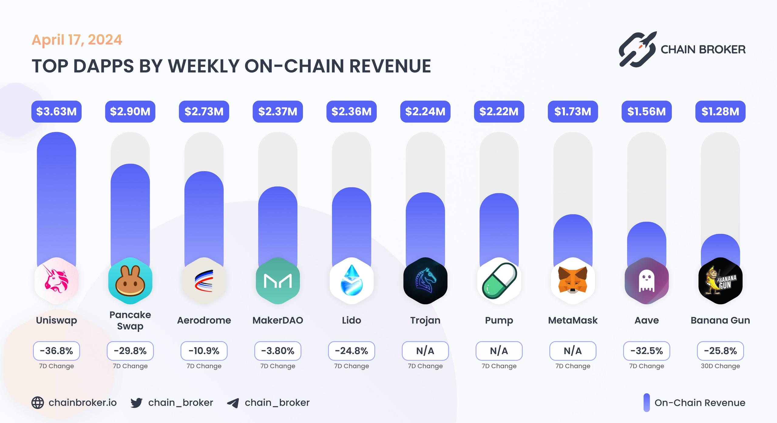 Top dApps by monthly on-chain Revenue Top dApps by monthly on-chain Revenue