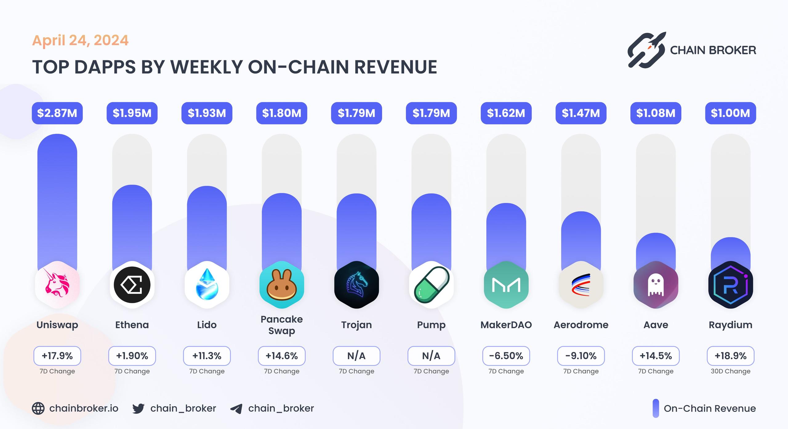 Top dApps by monthly on-chain Revenue Top dApps by monthly on-chain Revenue