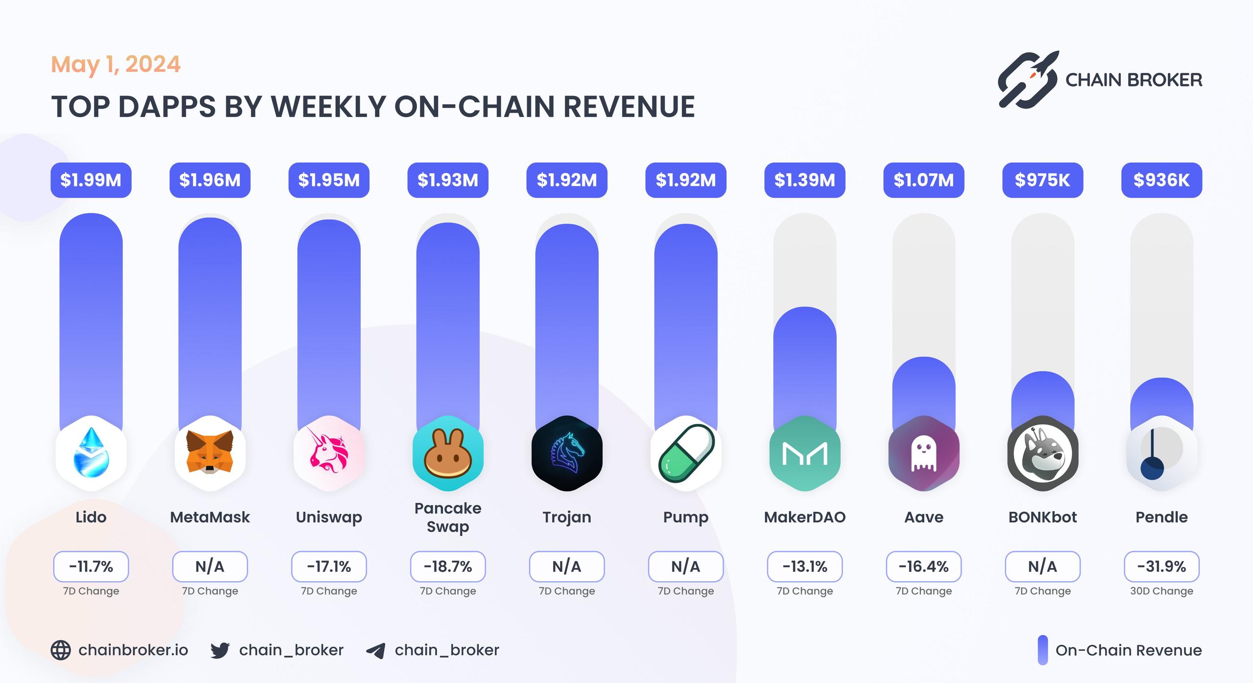 Top dApps by monthly on-chain Revenue Top dApps by monthly on-chain Revenue