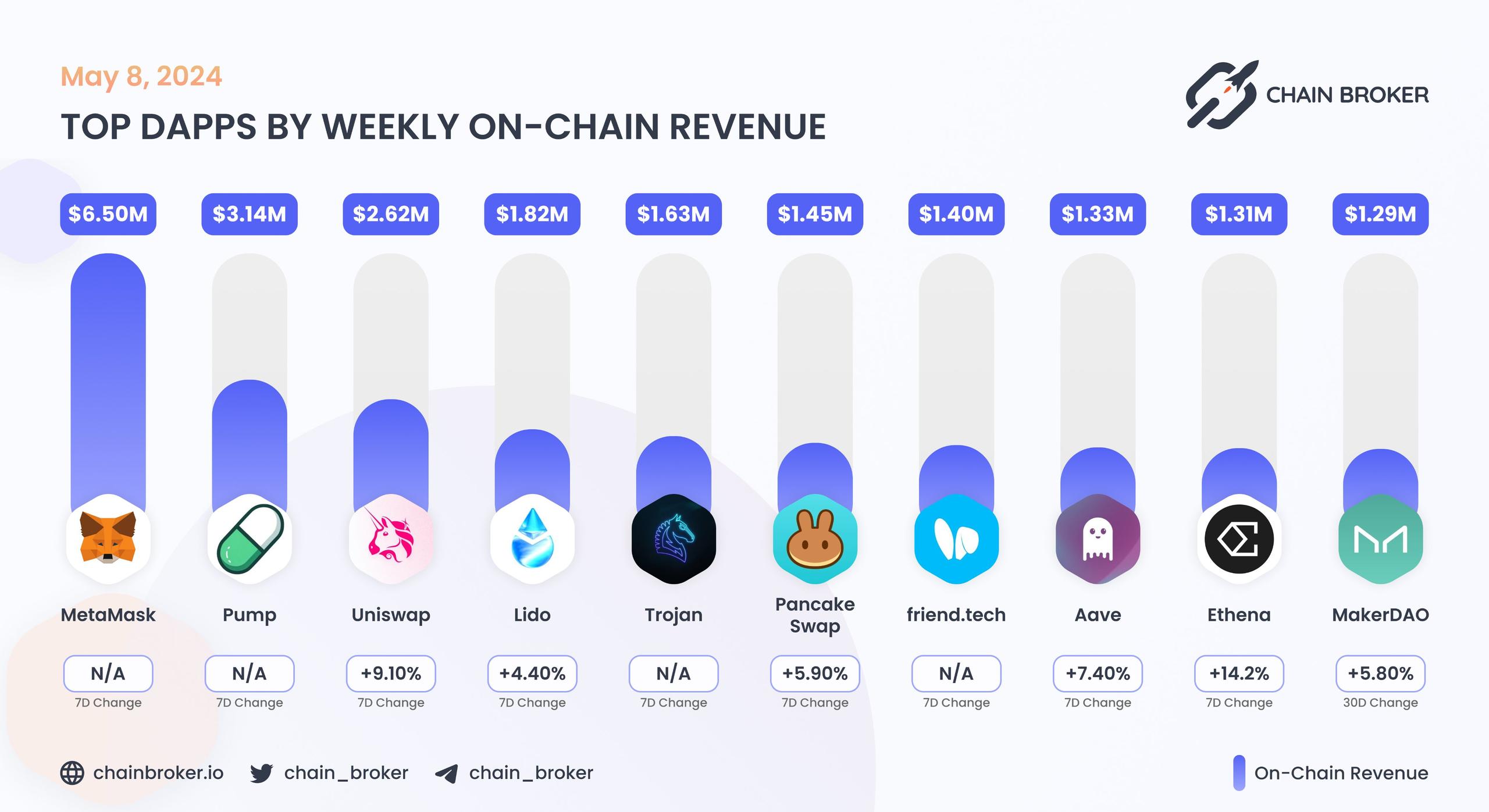 Top dApps by monthly on-chain Revenue Top dApps by monthly on-chain Revenue