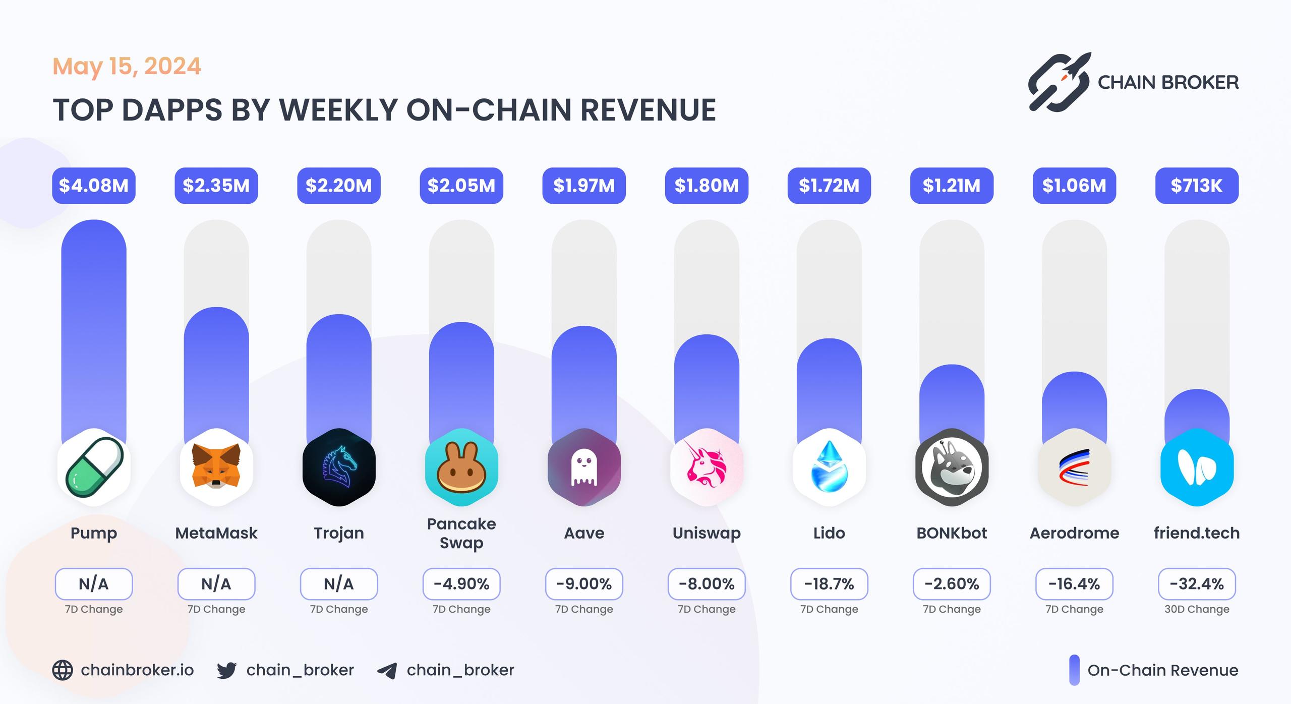 Top dApps by monthly on-chain Revenue Top dApps by monthly on-chain Revenue