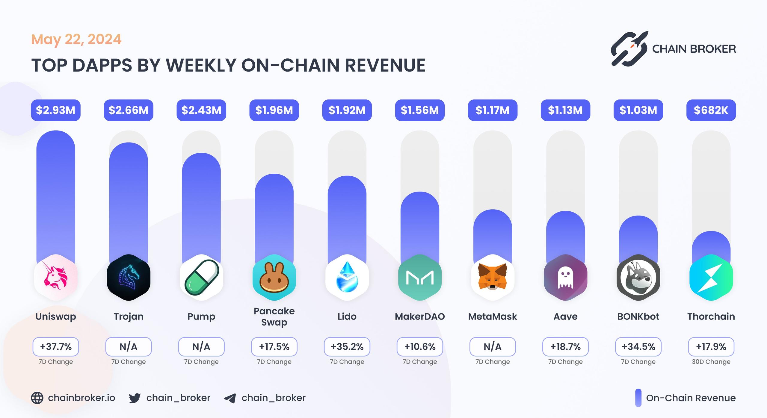 Top dApps by monthly on-chain Revenue Top dApps by monthly on-chain Revenue
