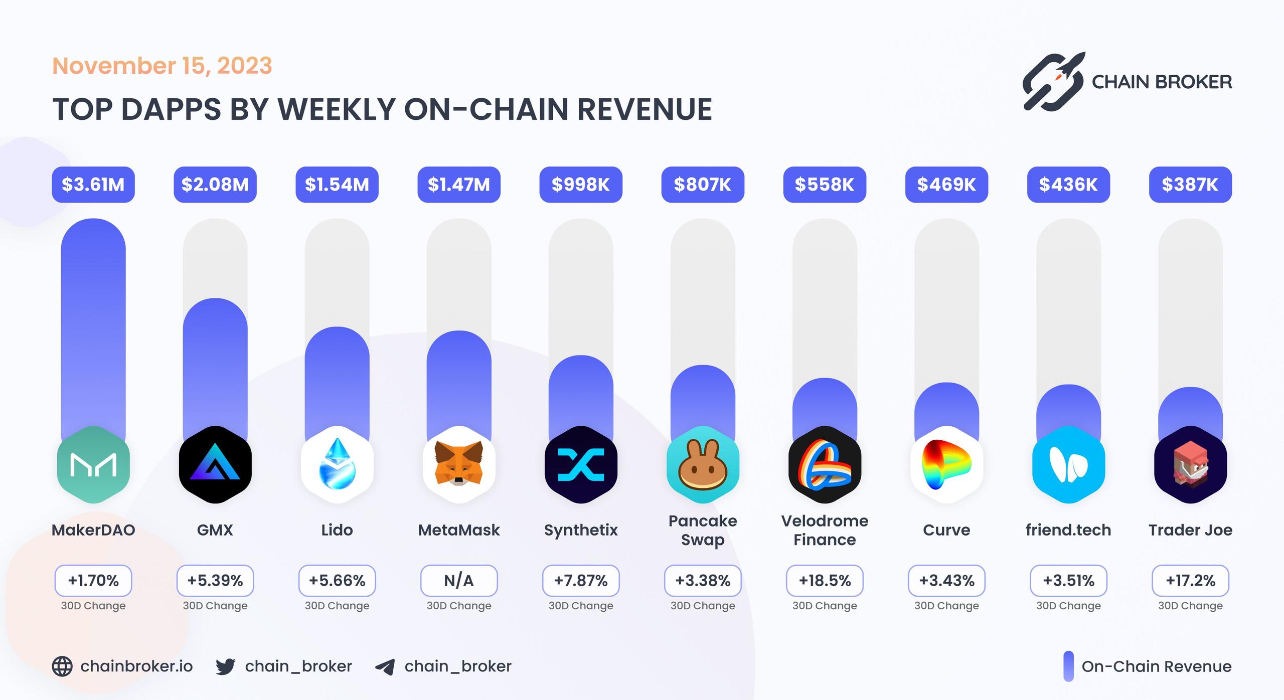 Top dApps by monthly on-chain Incentives Top dApps by monthly on-chain Incentives