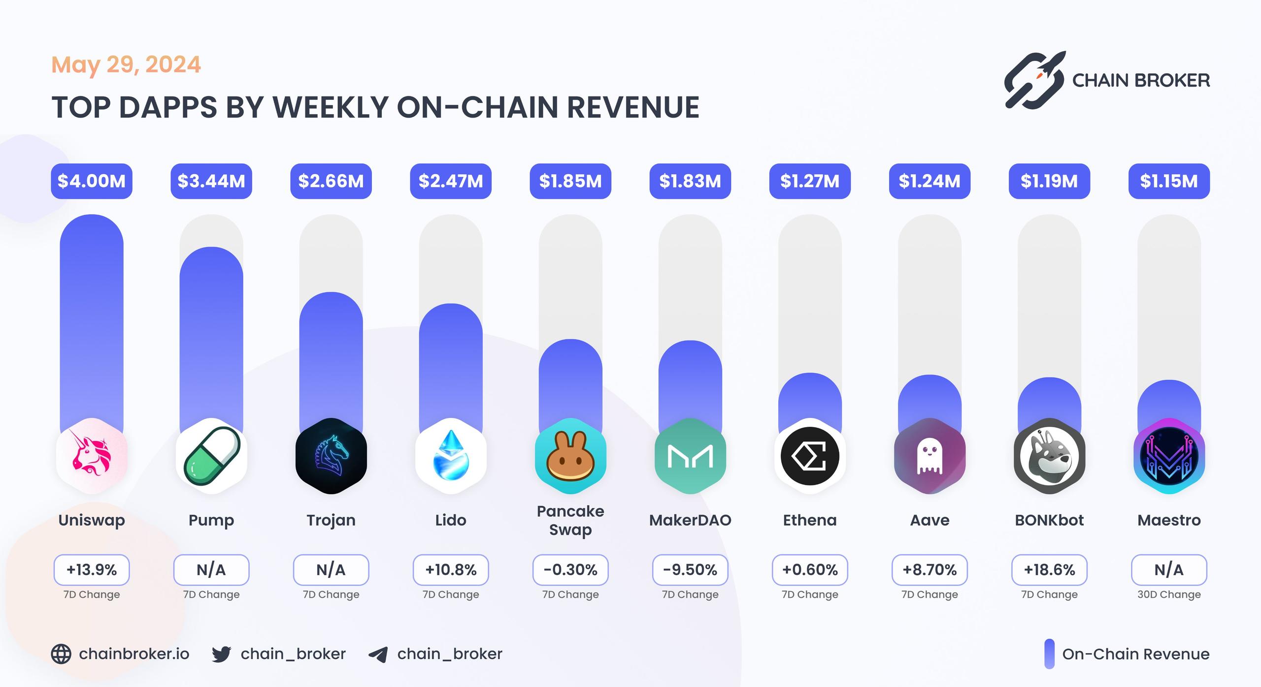 Top dApps by monthly on-chain Revenue Top dApps by monthly on-chain Revenue