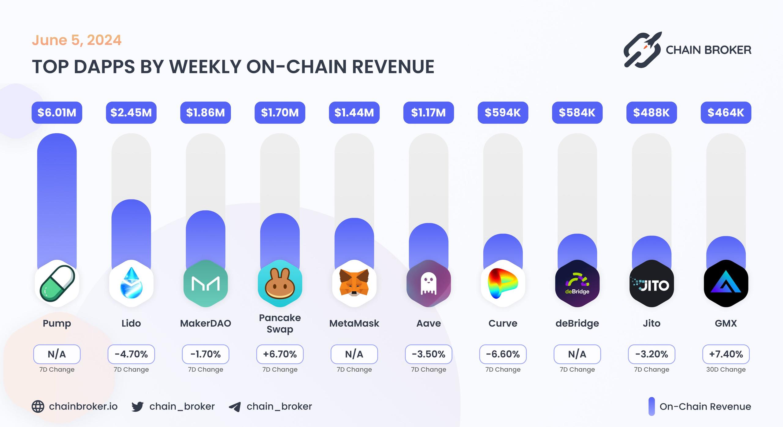Top dApps by monthly on-chain Revenue Top dApps by monthly on-chain Revenue