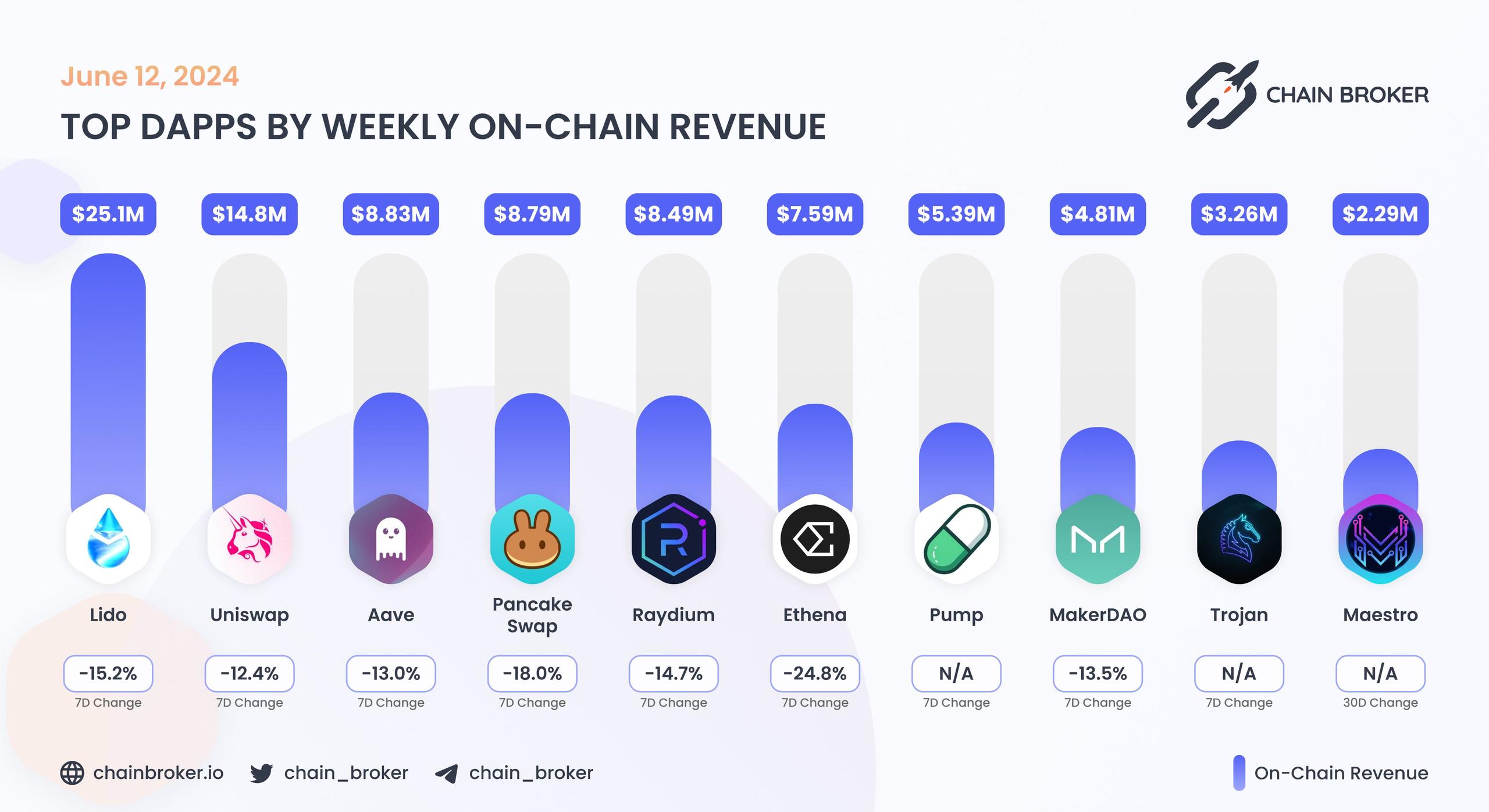 Top dApps by monthly on-chain Revenue Top dApps by monthly on-chain Revenue