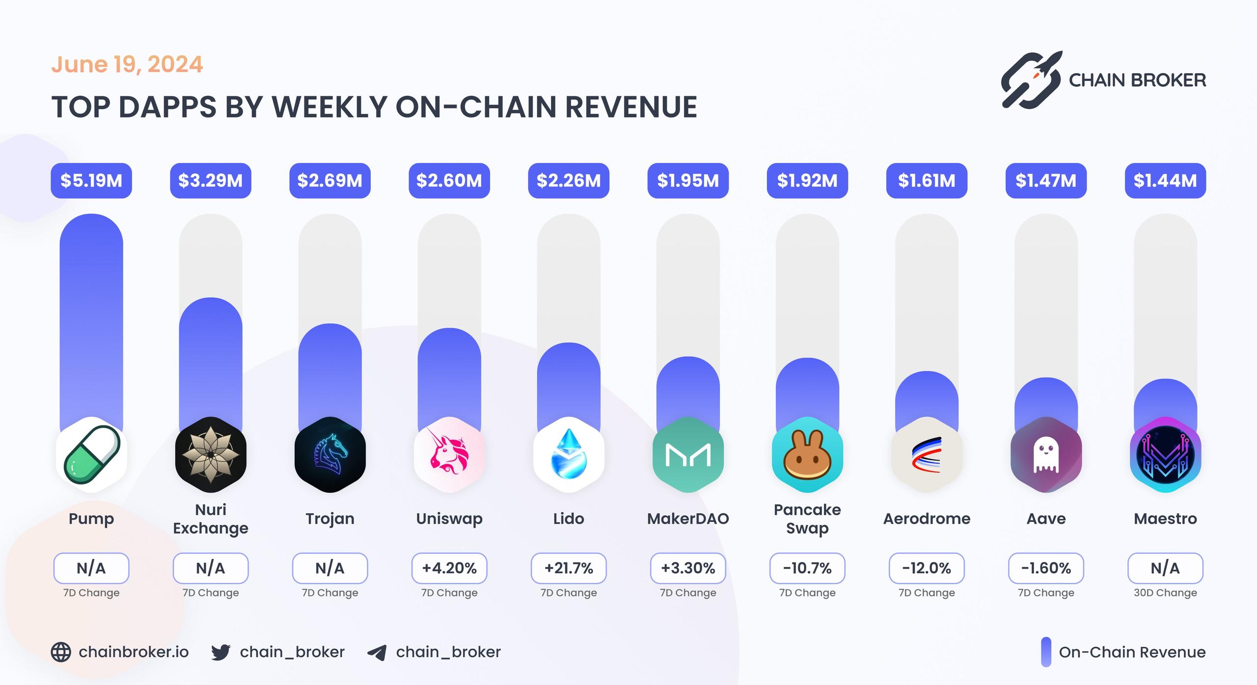 Top dApps by monthly on-chain Revenue Top dApps by monthly on-chain Revenue