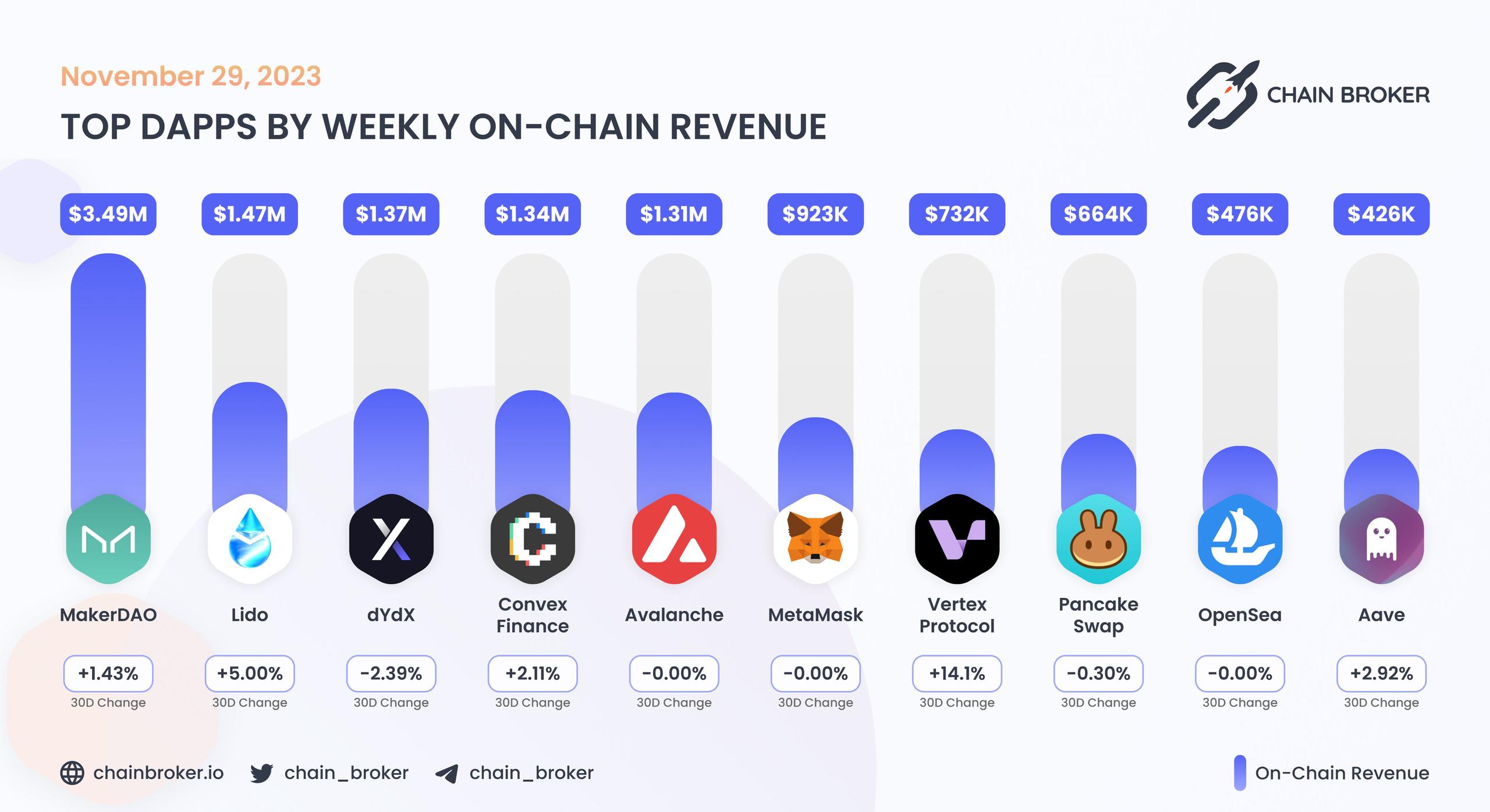 Top dApps by monthly on-chain Revenue Top dApps by monthly on-chain Revenue