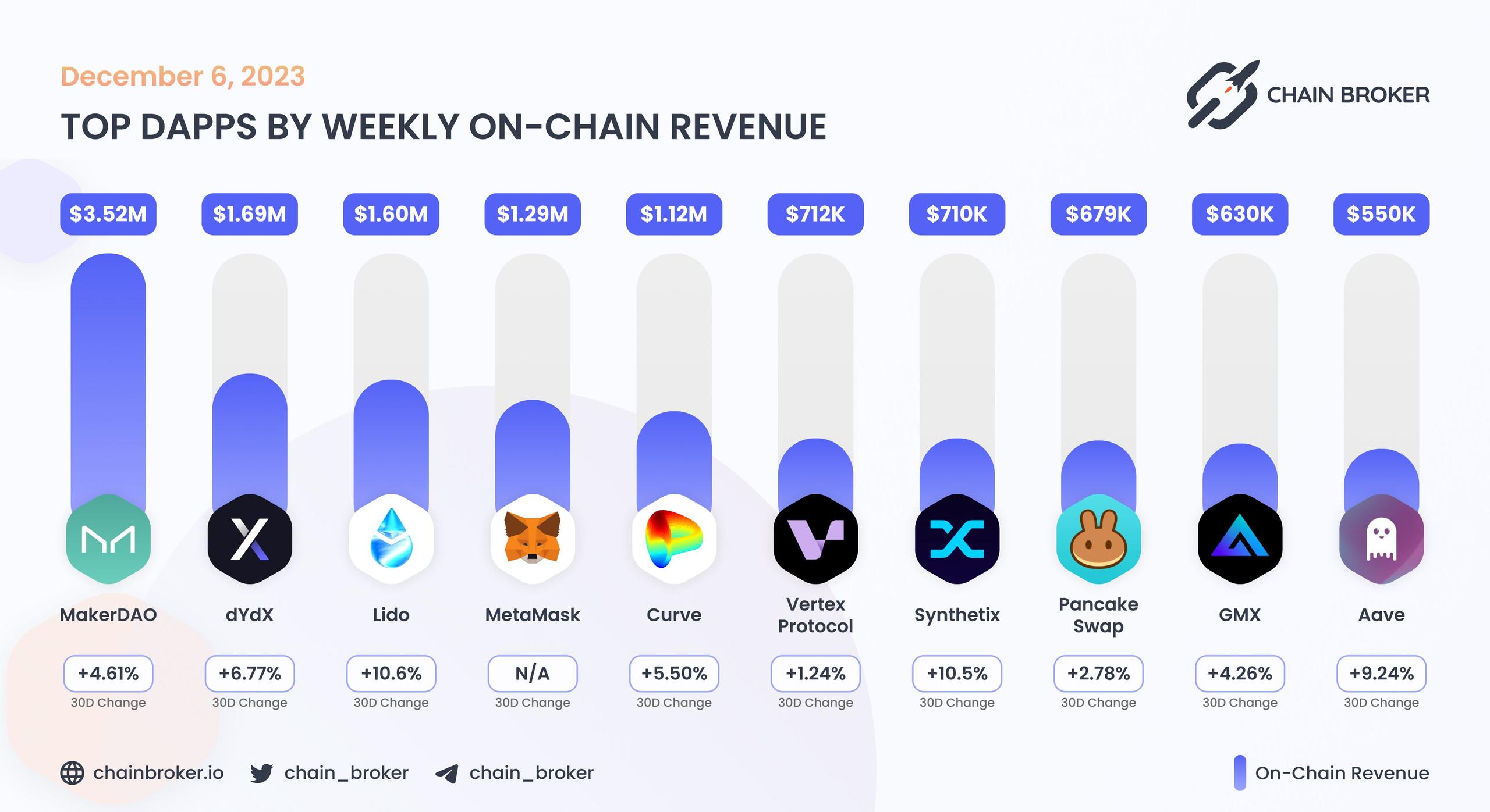 Top dApps by monthly on-chain Revenue Top dApps by monthly on-chain Revenue