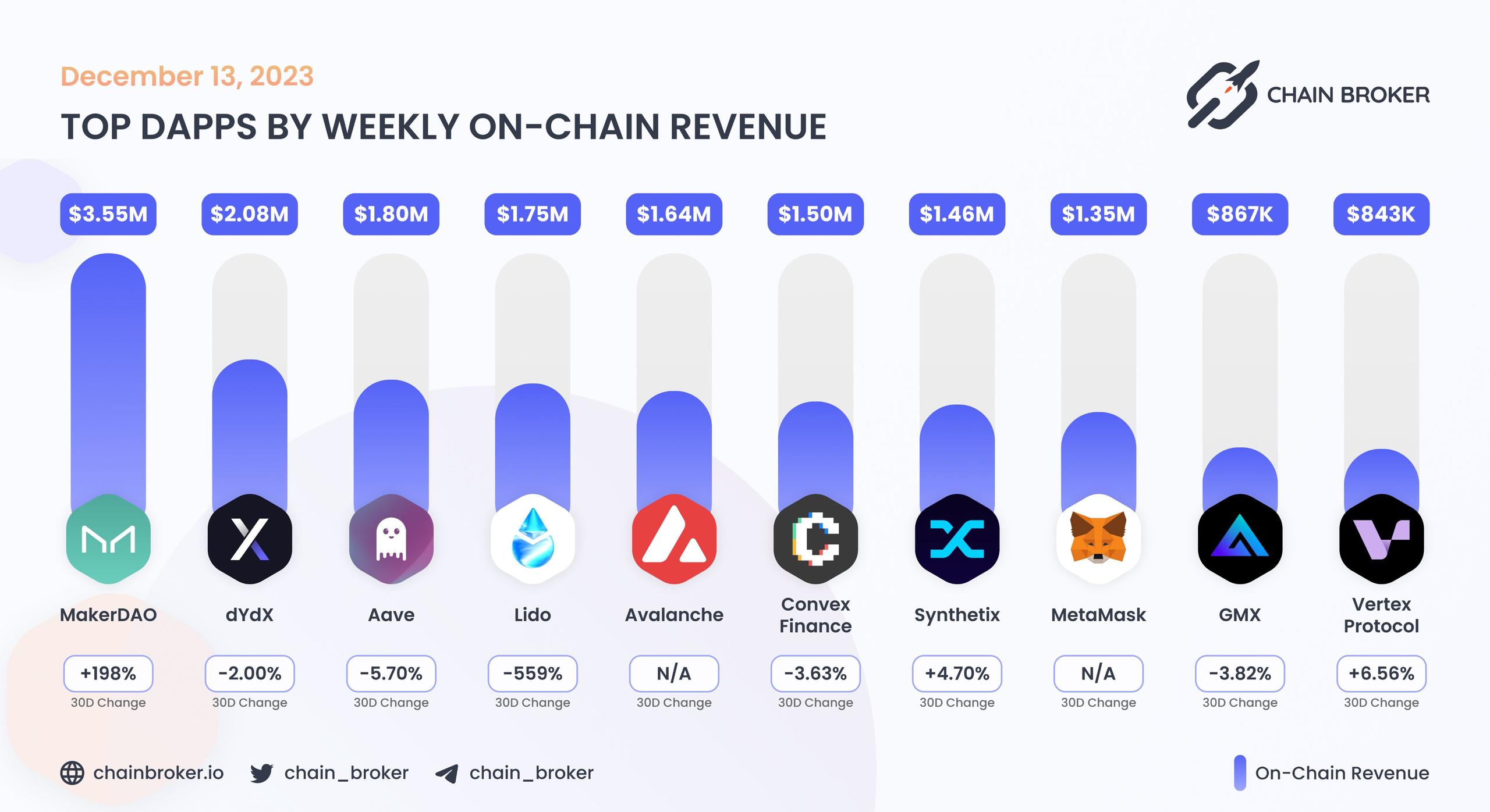 Top dApps by monthly on-chain Revenue Top dApps by monthly on-chain Revenue