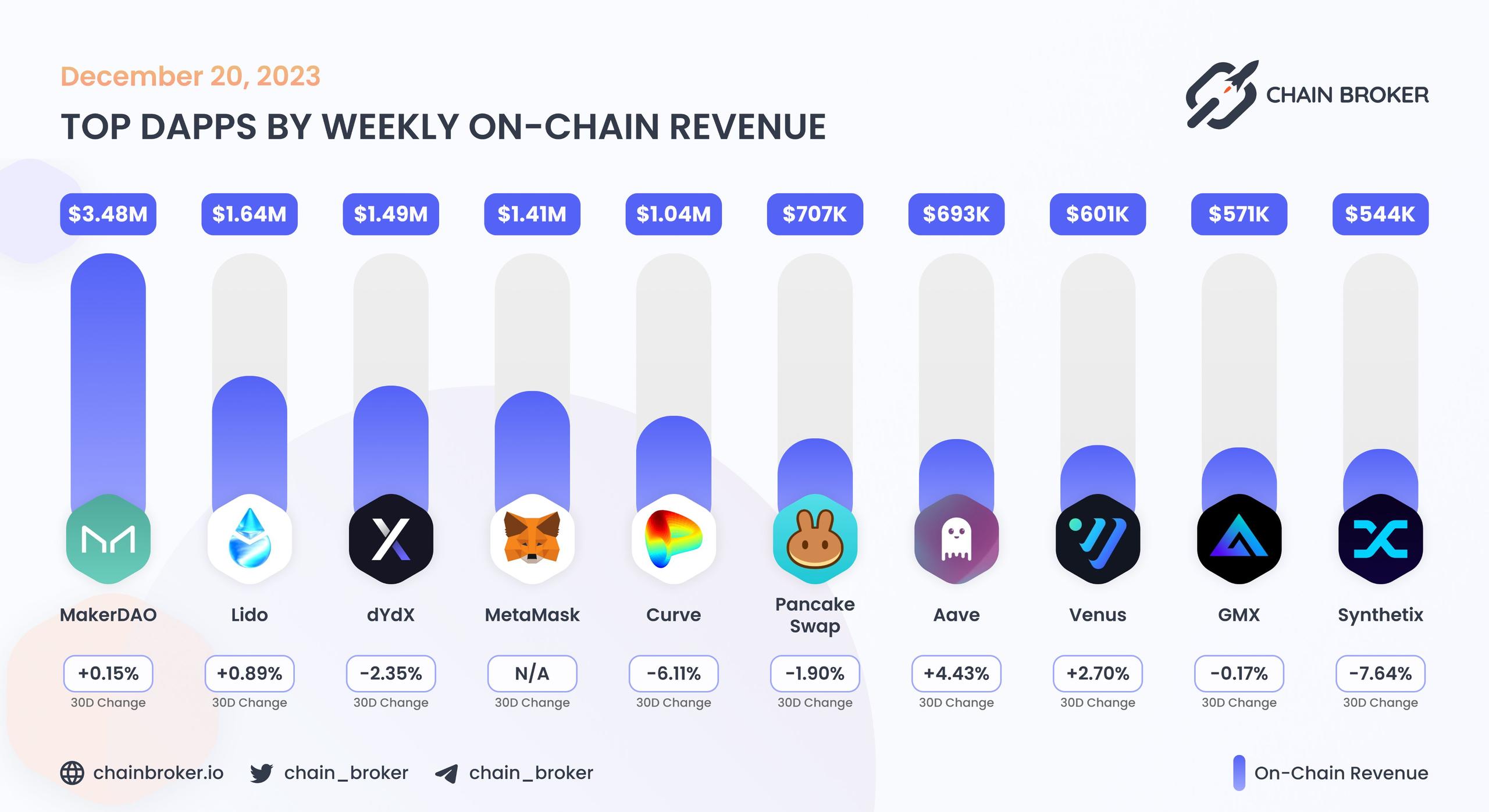 Top dApps by monthly on-chain Revenue Top dApps by monthly on-chain Revenue