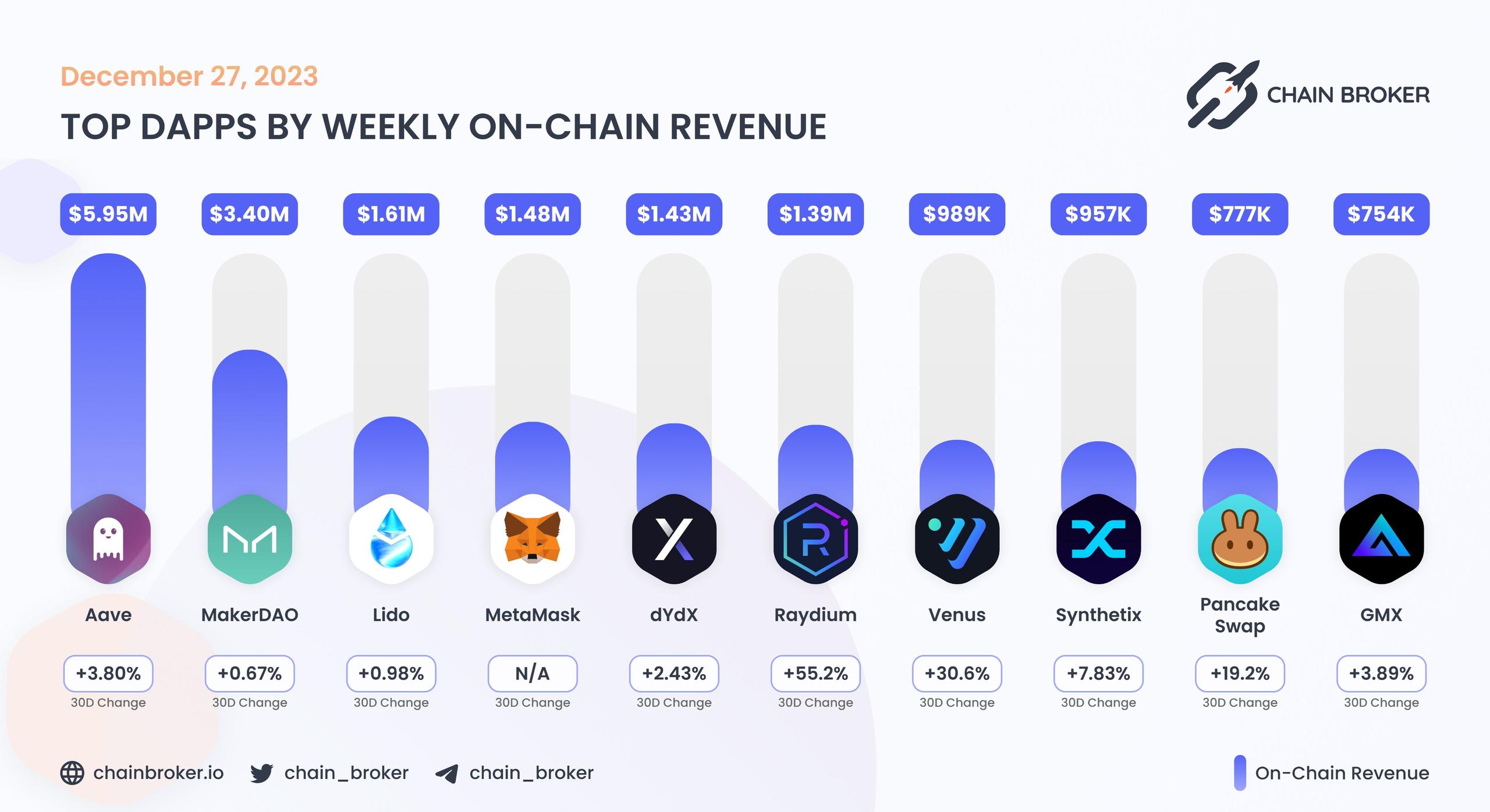 Top dApps by monthly on-chain Revenue Top dApps by monthly on-chain Revenue