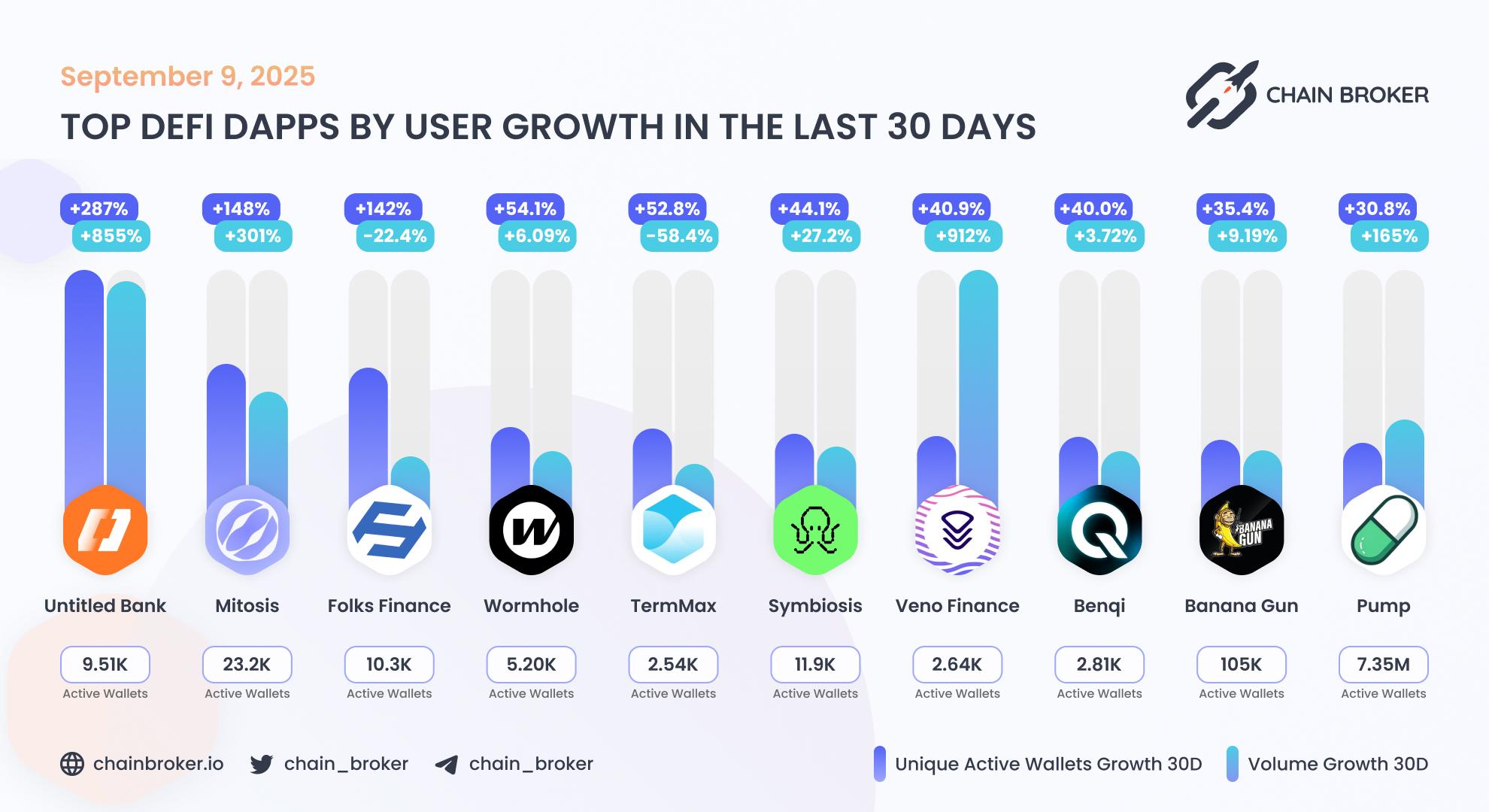 Top DeFi dApps by users growth Top DeFi dApps by users growth