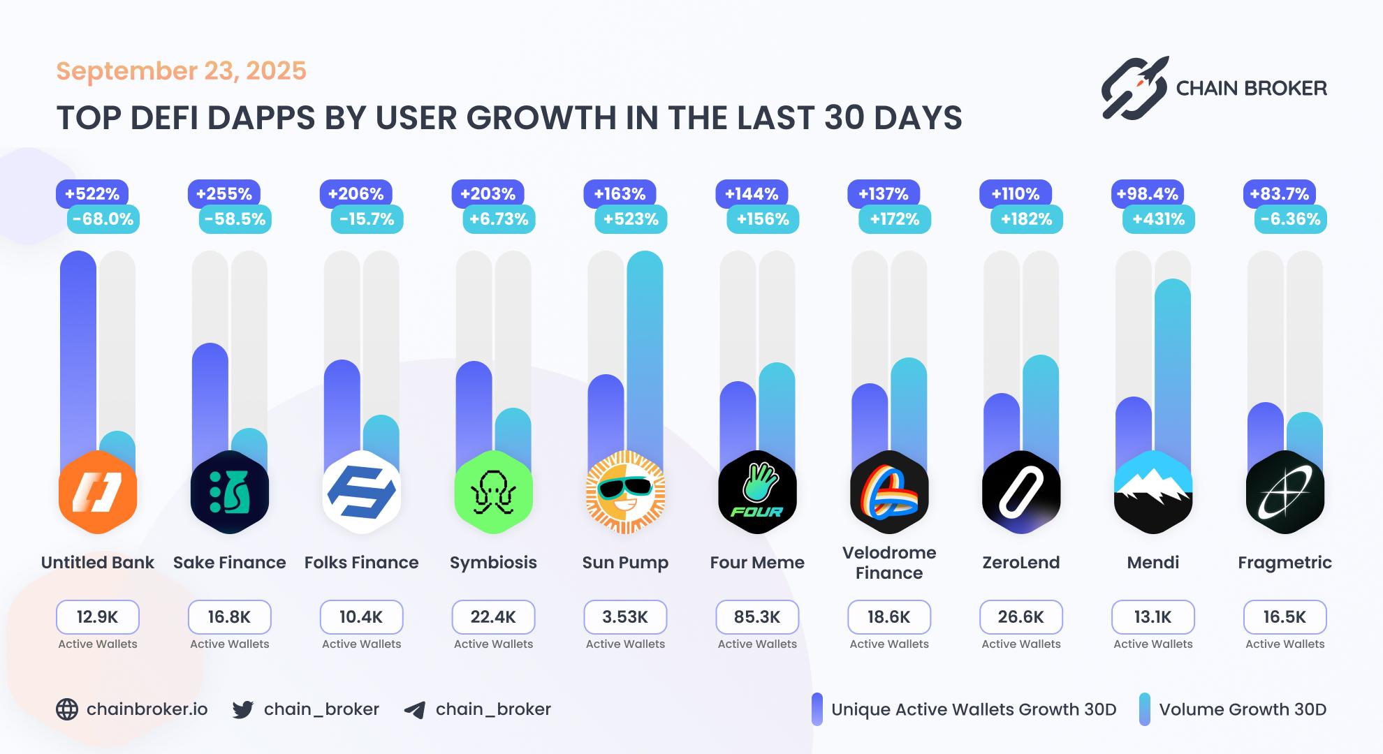 Top DeFi dApps by users growth Top DeFi dApps by users growth