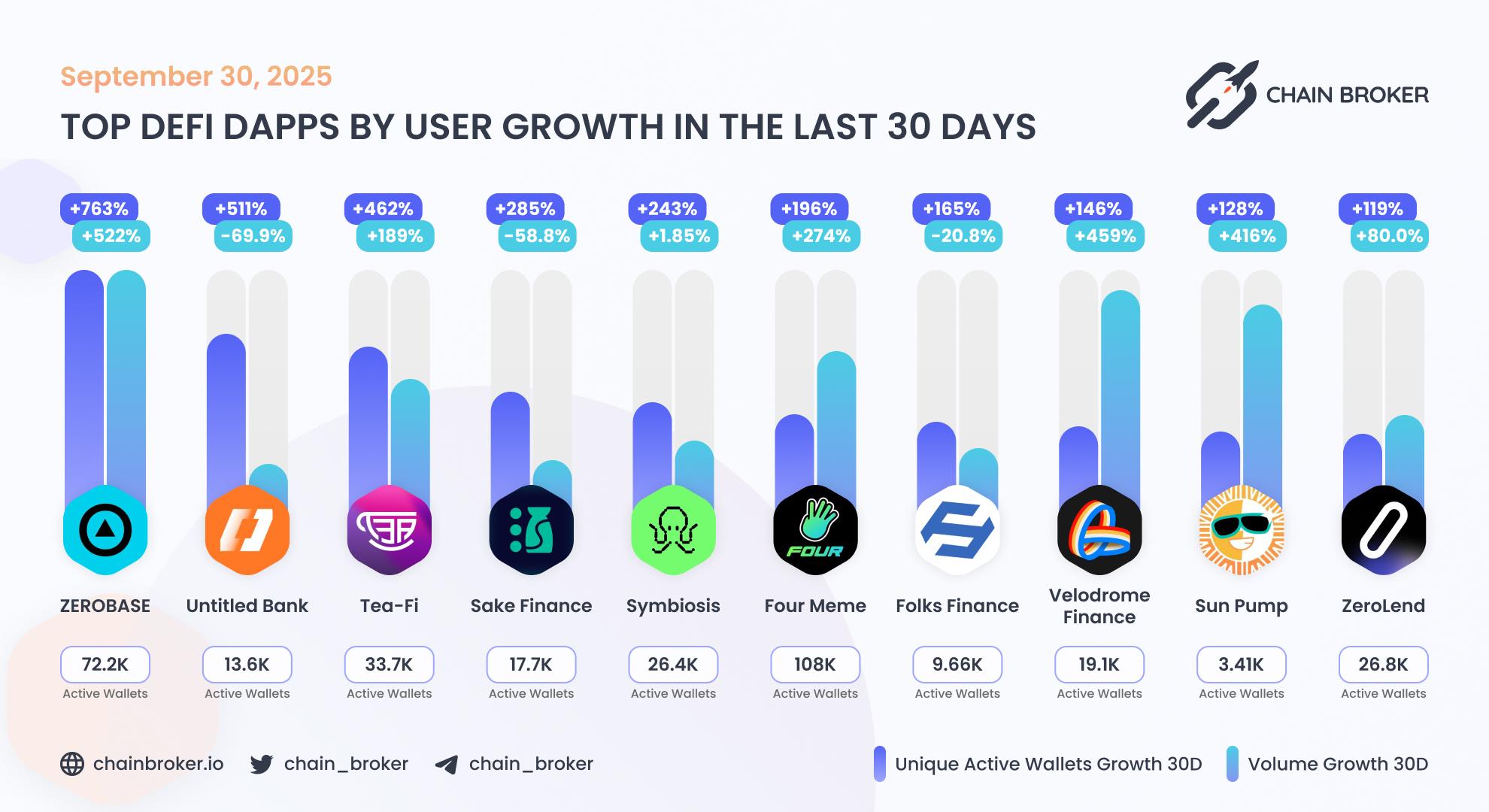 Top DeFi dApps by users growth Top DeFi dApps by users growth