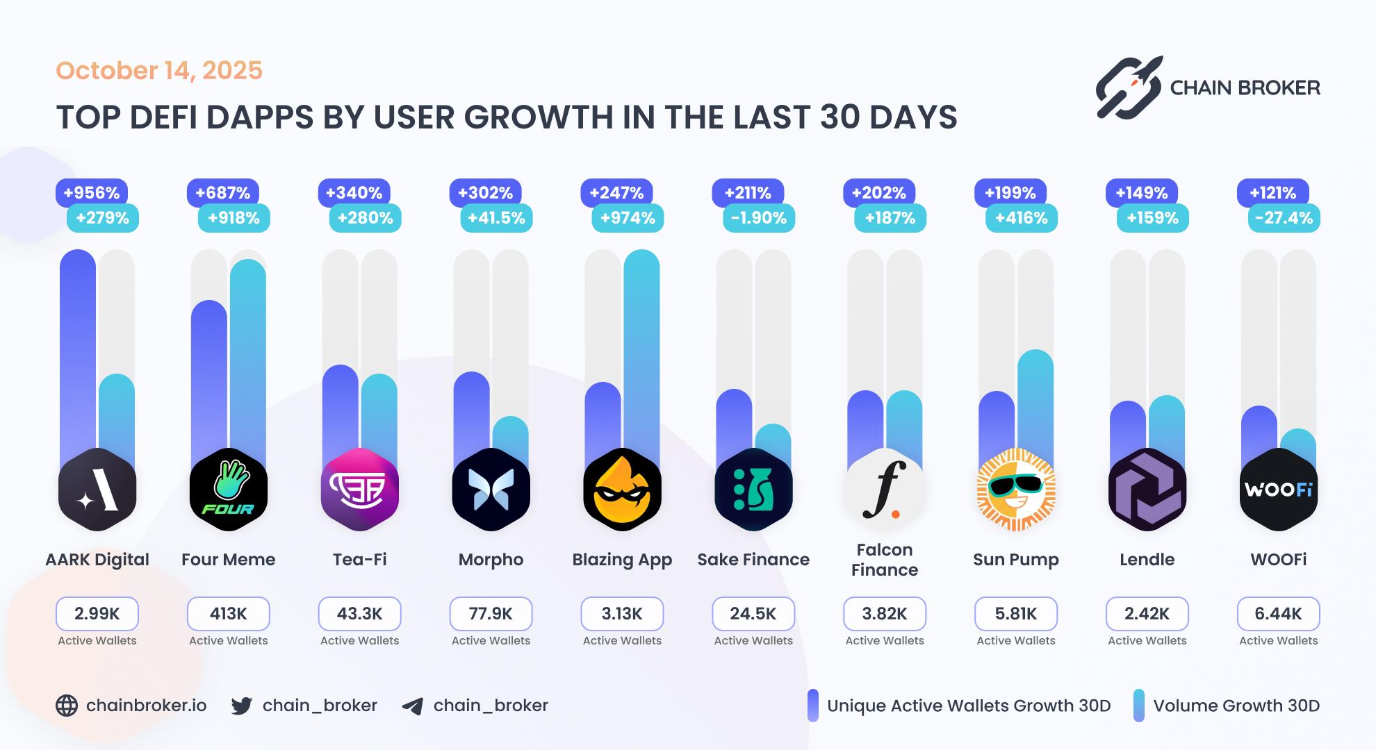 Top DeFi dApps by users growth Top DeFi dApps by users growth