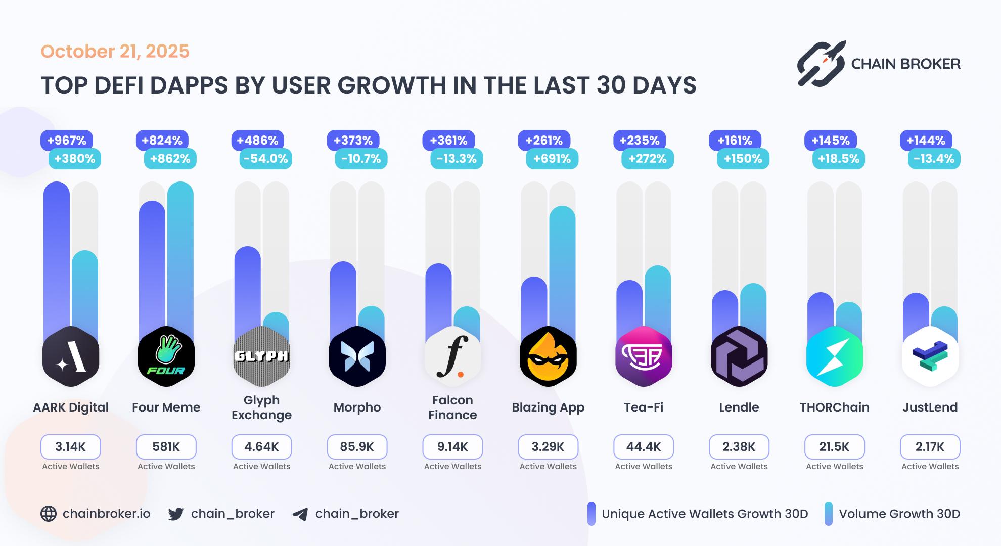 Top DeFi dApps by users growth Top DeFi dApps by users growth