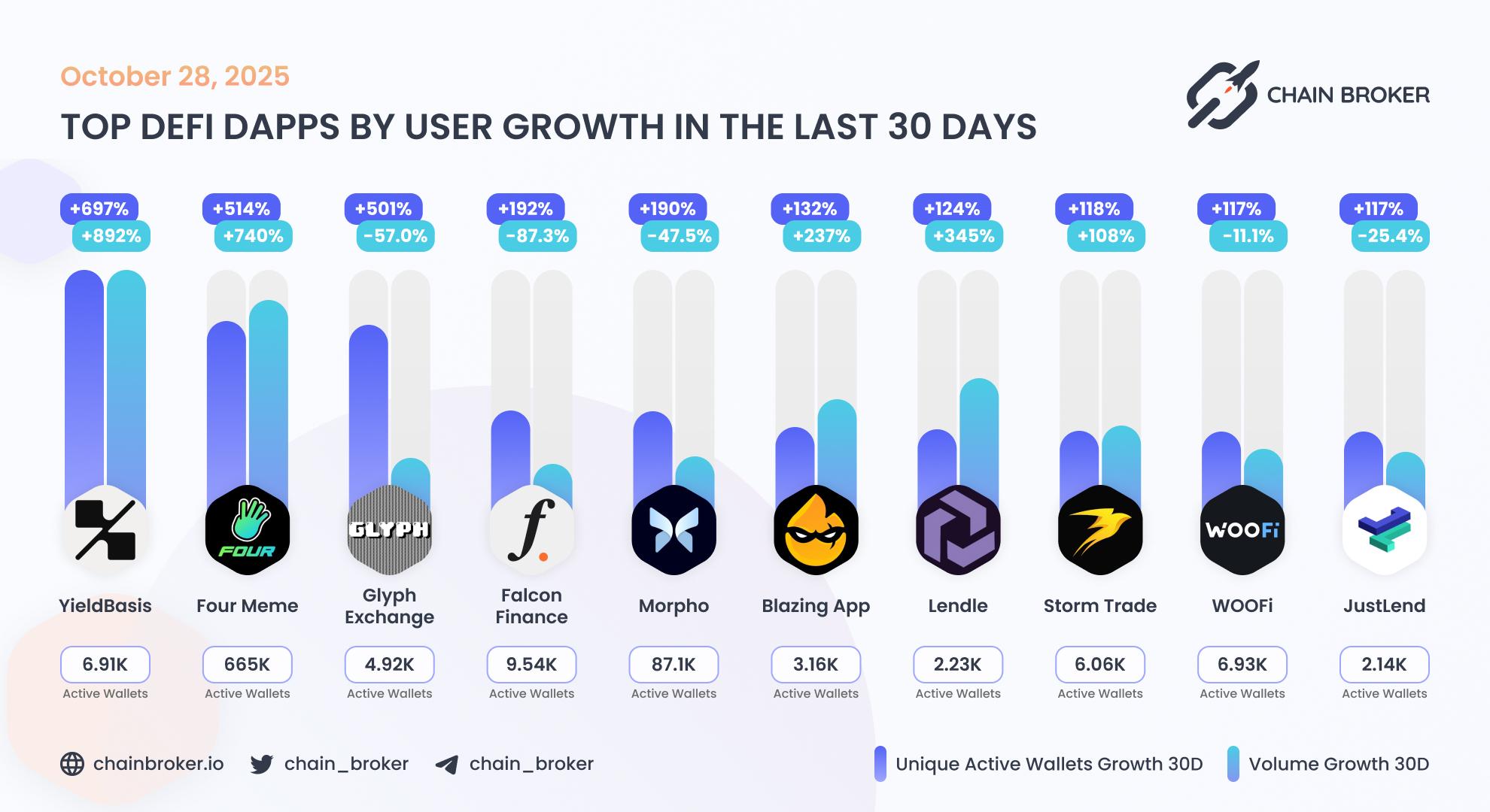 Top DeFi dApps by users growth Top DeFi dApps by users growth