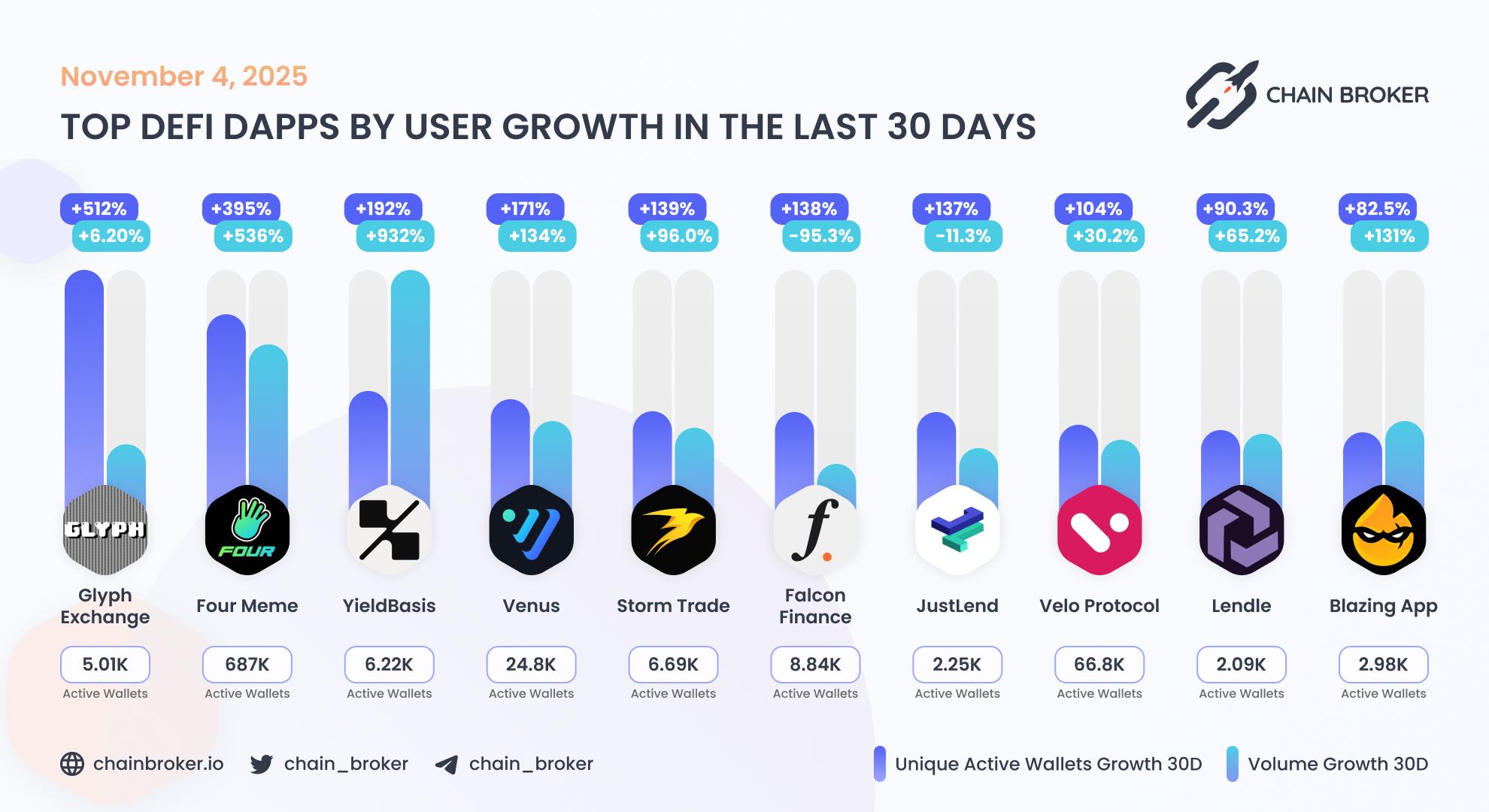 Top DeFi dApps by users growth Top DeFi dApps by users growth