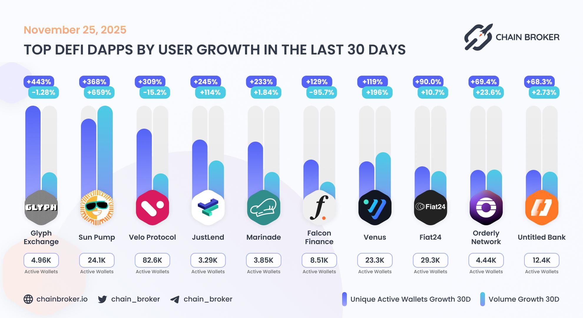 Top DeFi dApps by users growth Top DeFi dApps by users growth