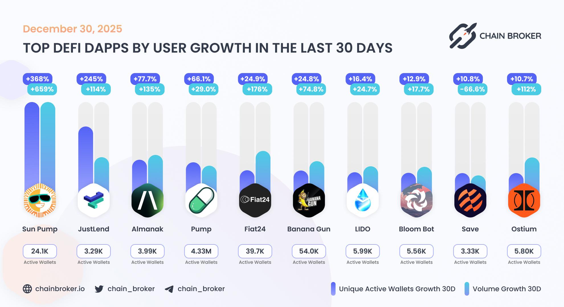 Top DeFi dApps by users growth Top DeFi dApps by users growth