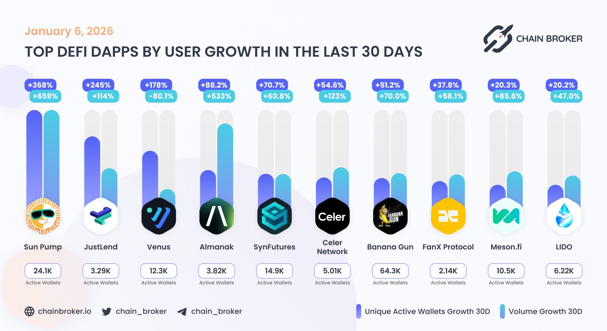 Top DeFi dApps by users growth Top DeFi dApps by users growth